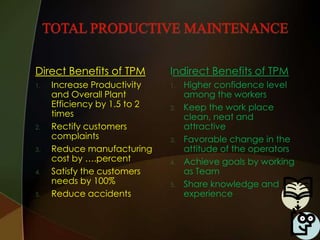 Direct Benefits of TPM
1.

2.
3.
4.
5.

Increase Productivity
and Overall Plant
Efficiency by 1.5 to 2
times
Rectify customers
complaints
Reduce manufacturing
cost by ….percent
Satisfy the customers
needs by 100%
Reduce accidents

Indirect Benefits of TPM
1.

2.

3.

4.
5.

Higher confidence level
among the workers
Keep the work place
clean, neat and
attractive
Favorable change in the
attitude of the operators
Achieve goals by working
as Team
Share knowledge and
experience

 