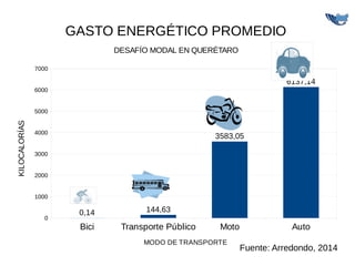 Bici Transporte Público Moto Auto
0
1000
2000
3000
4000
5000
6000
7000
0,14 144,63
3583,05
6137,14
GASTO ENERGÉTICO PROMED...