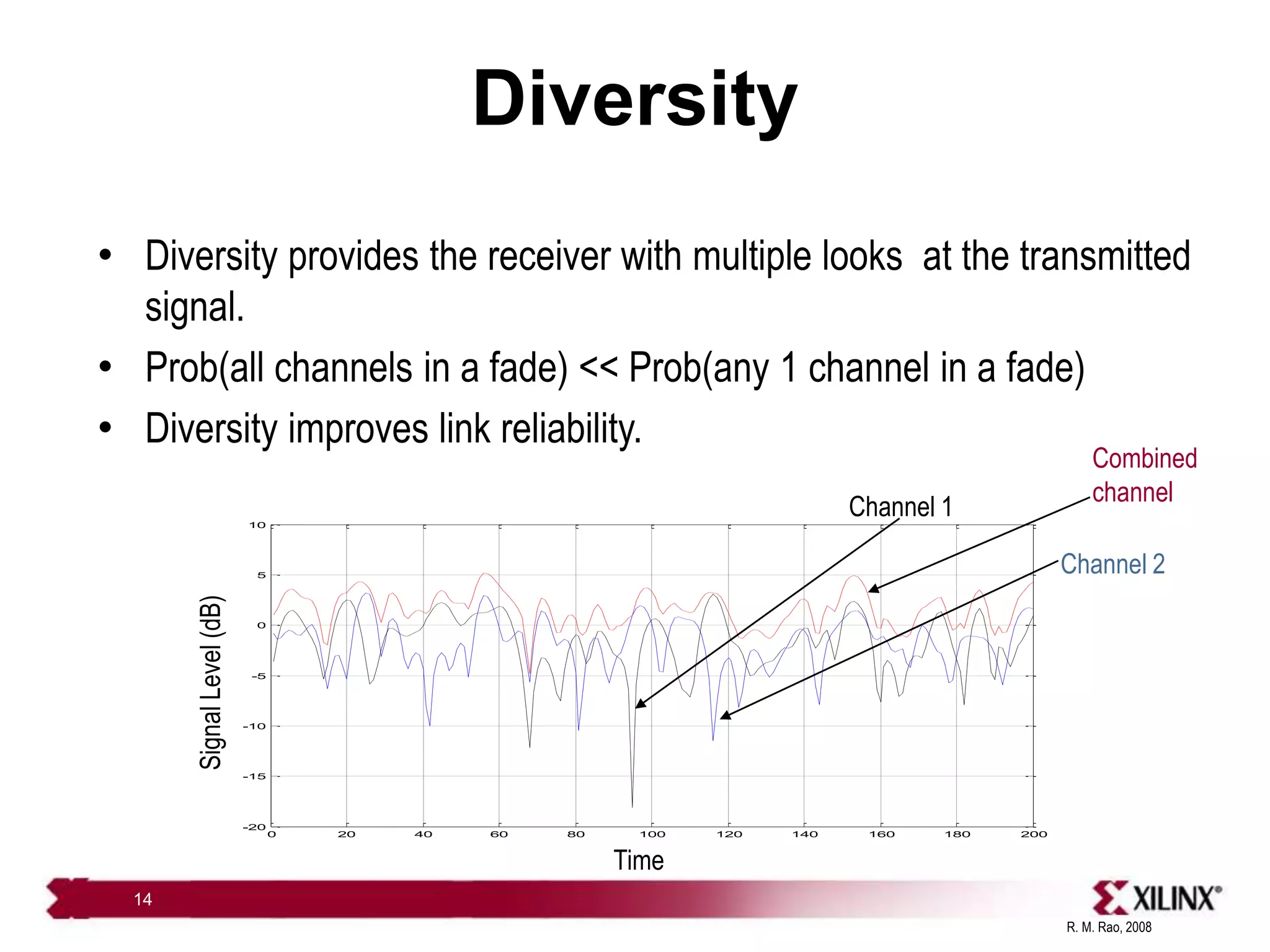 R. M. Rao, 2008
14
Diversity
• Diversity provides the receiver with multiple looks at the transmitted
signal.
• Prob(all channels in a fade) << Prob(any 1 channel in a fade)
• Diversity improves link reliability.
0 20 40 60 80 100 120 140 160 180 200
-20
-15
-10
-5
0
5
10
Time
Signal
Level
(dB)
Channel 1
Channel 2
Combined
channel
 