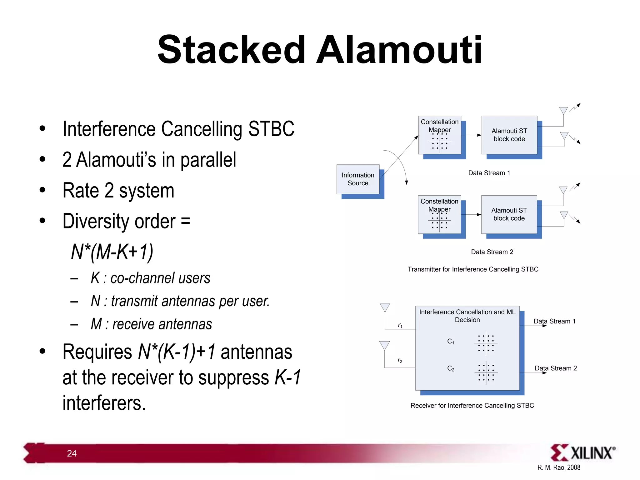 R. M. Rao, 2008
24
Stacked Alamouti
Information
Source
Constellation
Mapper Alamouti ST
block code
Constellation
Mapper Alamouti ST
block code
Data Stream 1
Data Stream 2
Interference Cancellation and ML
Decision
C1
C2
Data Stream 1
Data Stream 2
r1
r2
Receiver for Interference Cancelling STBC
Transmitter for Interference Cancelling STBC
• Interference Cancelling STBC
• 2 Alamouti’s in parallel
• Rate 2 system
• Diversity order =
N*(M-K+1)
– K : co-channel users
– N : transmit antennas per user.
– M : receive antennas
• Requires N*(K-1)+1 antennas
at the receiver to suppress K-1
interferers.
 