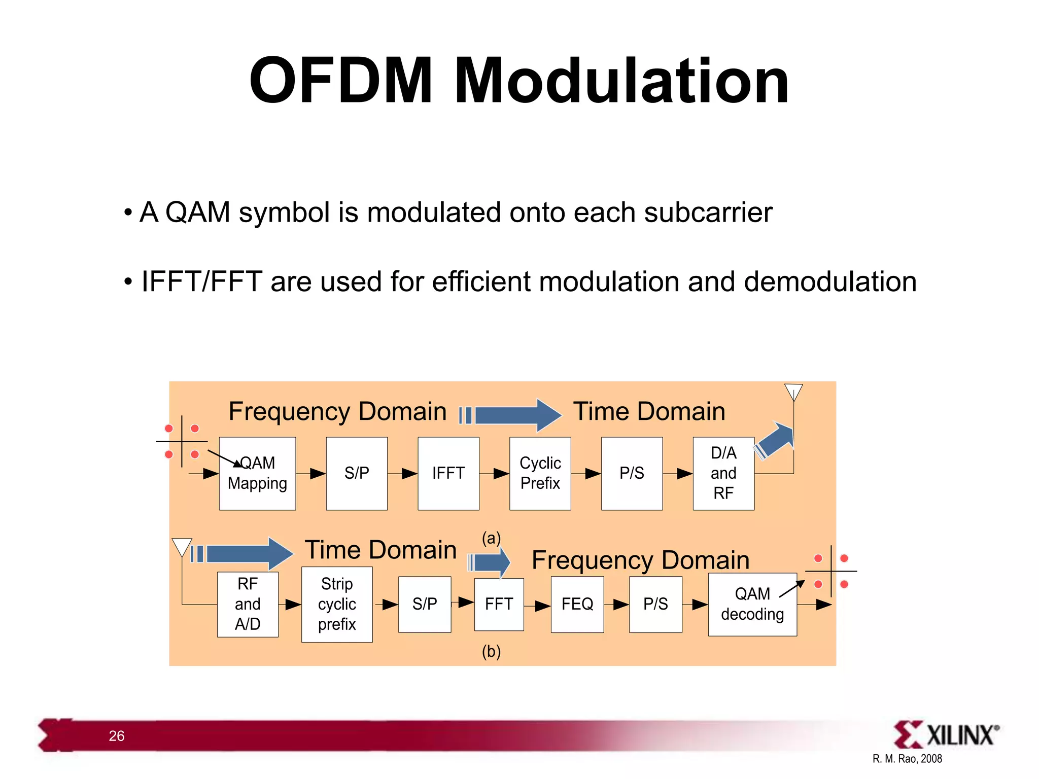 R. M. Rao, 2008
26
OFDM Modulation
QAM
Mapping
IFFT
Cyclic
Prefix
S/P P/S
D/A
and
RF
(a)
RF
and
A/D
Strip
cyclic
prefix
S/P FFT P/S
QAM
decoding
(b)
FEQ
• A QAM symbol is modulated onto each subcarrier
• IFFT/FFT are used for efficient modulation and demodulation
Frequency Domain Time Domain
Time Domain Frequency Domain
 