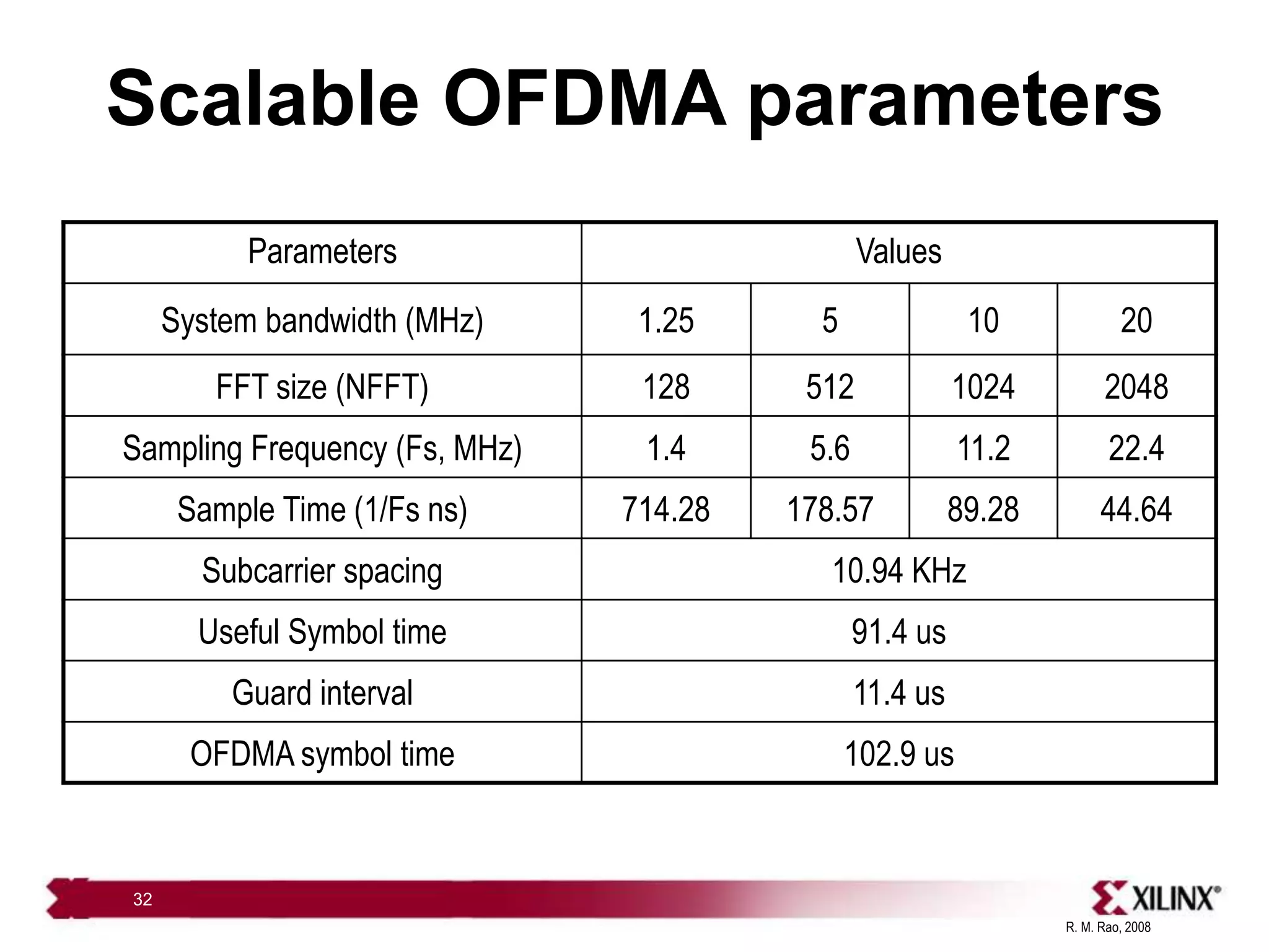 R. M. Rao, 2008
32
Scalable OFDMA parameters
Parameters Values
System bandwidth (MHz) 1.25 5 10 20
FFT size (NFFT) 128 512 1024 2048
Sampling Frequency (Fs, MHz) 1.4 5.6 11.2 22.4
Sample Time (1/Fs ns) 714.28 178.57 89.28 44.64
Subcarrier spacing 10.94 KHz
Useful Symbol time 91.4 us
Guard interval 11.4 us
OFDMA symbol time 102.9 us
 