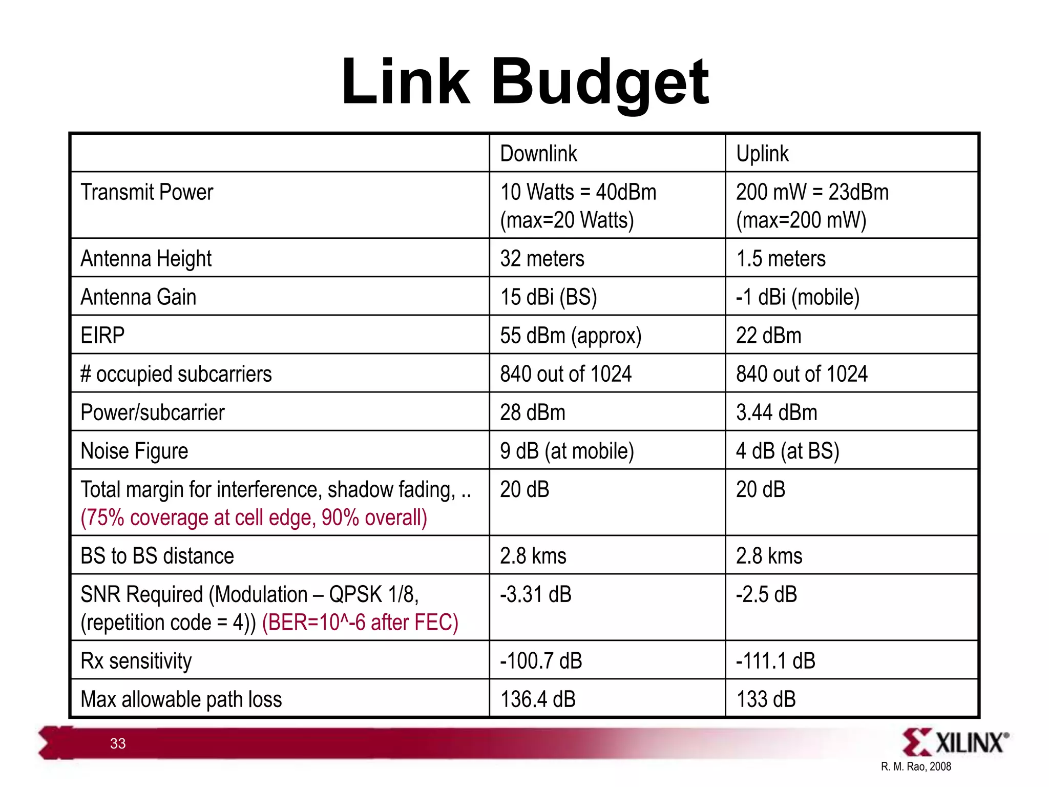 R. M. Rao, 2008
33
Link Budget
Downlink Uplink
Transmit Power 10 Watts = 40dBm
(max=20 Watts)
200 mW = 23dBm
(max=200 mW)
Antenna Height 32 meters 1.5 meters
Antenna Gain 15 dBi (BS) -1 dBi (mobile)
EIRP 55 dBm (approx) 22 dBm
# occupied subcarriers 840 out of 1024 840 out of 1024
Power/subcarrier 28 dBm 3.44 dBm
Noise Figure 9 dB (at mobile) 4 dB (at BS)
Total margin for interference, shadow fading, ..
(75% coverage at cell edge, 90% overall)
20 dB 20 dB
BS to BS distance 2.8 kms 2.8 kms
SNR Required (Modulation – QPSK 1/8,
(repetition code = 4)) (BER=10^-6 after FEC)
-3.31 dB -2.5 dB
Rx sensitivity -100.7 dB -111.1 dB
Max allowable path loss 136.4 dB 133 dB
 