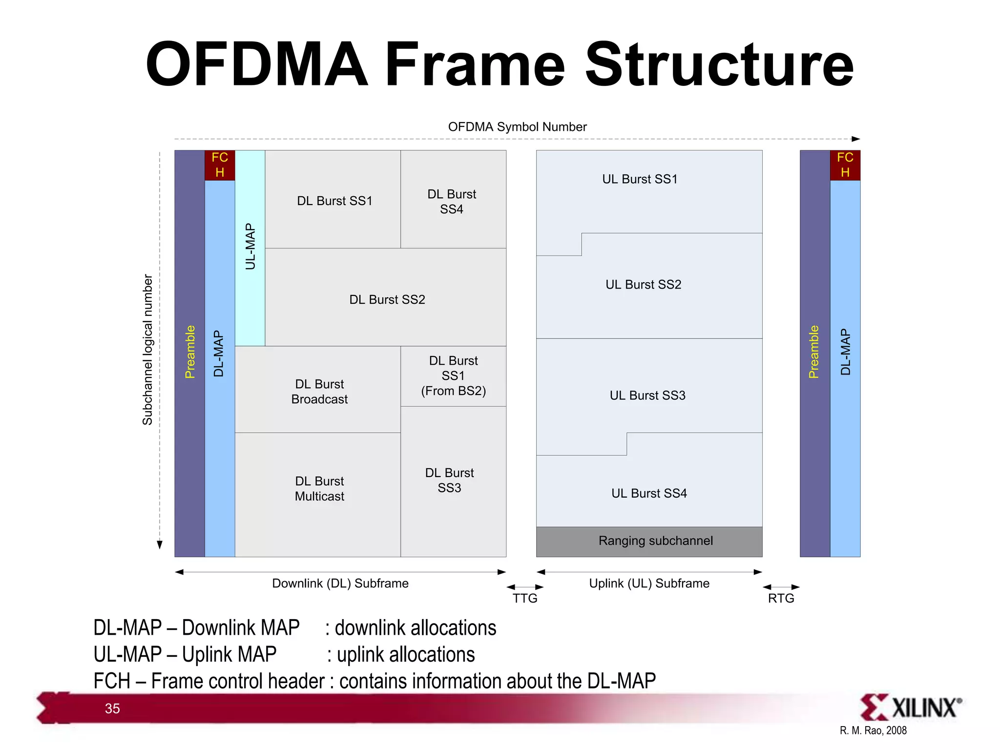 R. M. Rao, 2008
35
OFDMA Frame Structure
DL-MAP – Downlink MAP : downlink allocations
UL-MAP – Uplink MAP : uplink allocations
FCH – Frame control header : contains information about the DL-MAP
FC
H
FC
H
Downlink (DL) Subframe Uplink (UL) Subframe
TTG RTG
OFDMA Symbol Number
Subchannel
logical
number
Preamble
DL-MAP
UL-MAP
DL Burst SS1
DL Burst
Broadcast
DL Burst
Multicast
DL Burst SS2
DL Burst
SS3
DL Burst
SS1
(From BS2)
DL Burst
SS4
Preamble
DL-MAP
UL Burst SS1
UL Burst SS2
UL Burst SS3
UL Burst SS4
Ranging subchannel
 