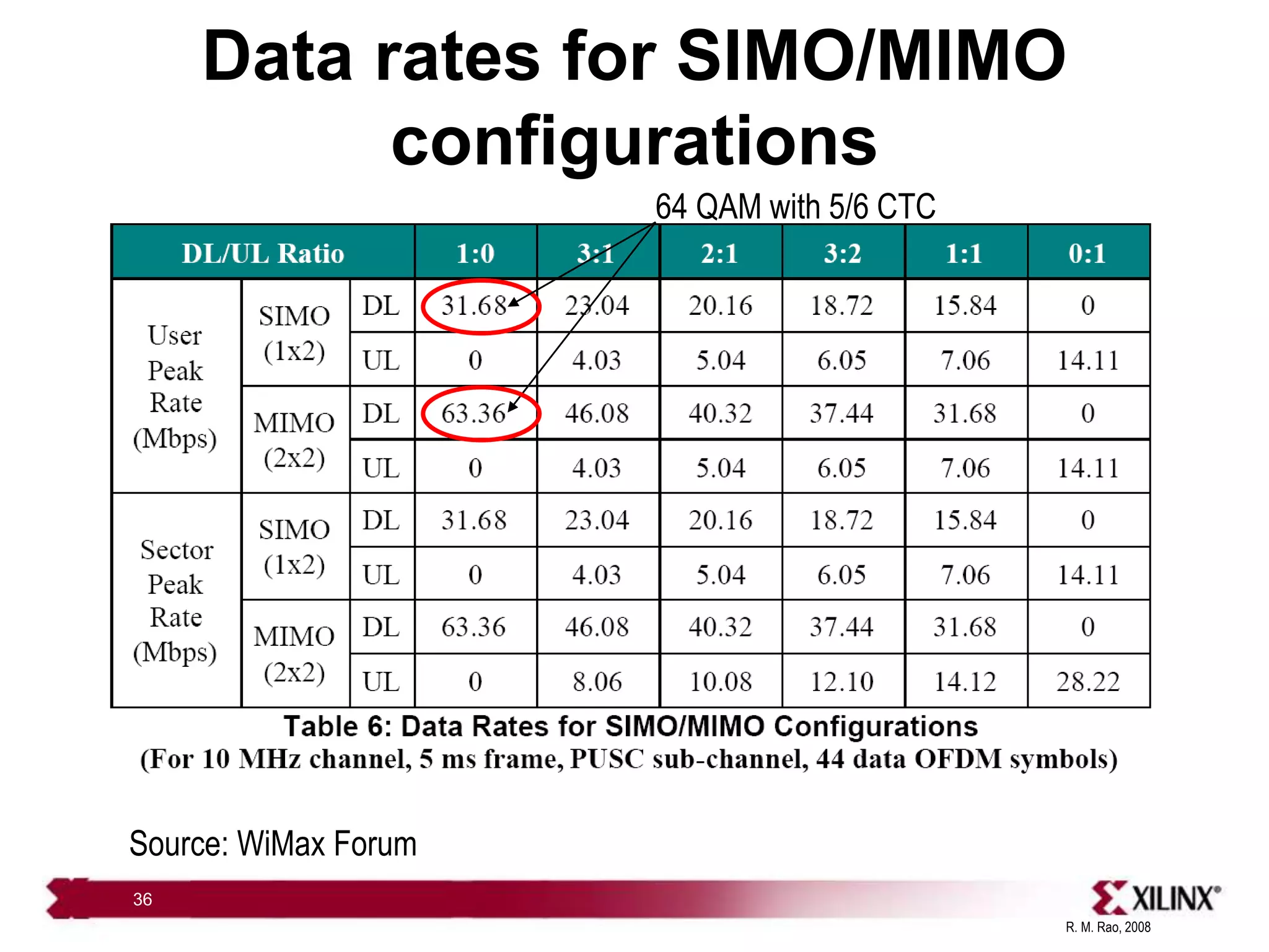 R. M. Rao, 2008
36
Data rates for SIMO/MIMO
configurations
Source: WiMax Forum
64 QAM with 5/6 CTC
 
