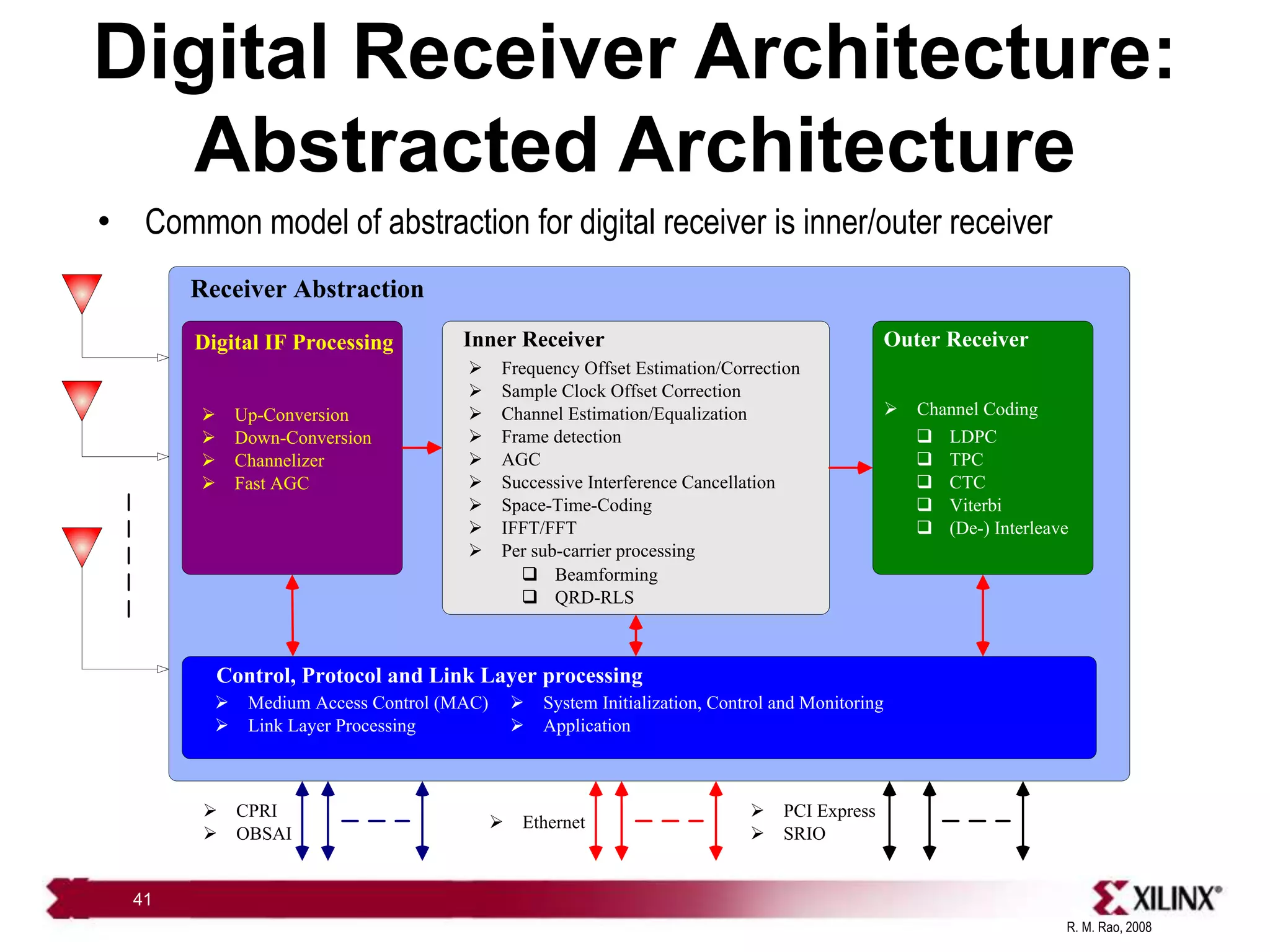 R. M. Rao, 2008
41
Digital Receiver Architecture:
Abstracted Architecture
• Common model of abstraction for digital receiver is inner/outer receiver
Ø Frequency Offset Estimation/Correction
Ø Sample Clock Offset Correction
Ø Channel Estimation/Equalization
Ø Frame detection
Ø AGC
Ø Successive Interference Cancellation
Ø Space-Time-Coding
Ø IFFT/FFT
Ø Per sub-carrier processing
Inner Receiver
Receiver Abstraction
Outer Receiver
Control, Protocol and Link Layer processing
Digital IF Processing
q Beamforming
q QRD-RLS
Ø Up-Conversion
Ø Down-Conversion
Ø Channelizer
Ø Fast AGC
Ø Channel Coding
q LDPC
q TPC
q CTC
q Viterbi
q (De-) Interleave
Ø Medium Access Control (MAC)
Ø Link Layer Processing
Ø System Initialization, Control and Monitoring
Ø Application
Ø Ethernet
Ø PCI Express
Ø SRIO
Ø CPRI
Ø OBSAI
 