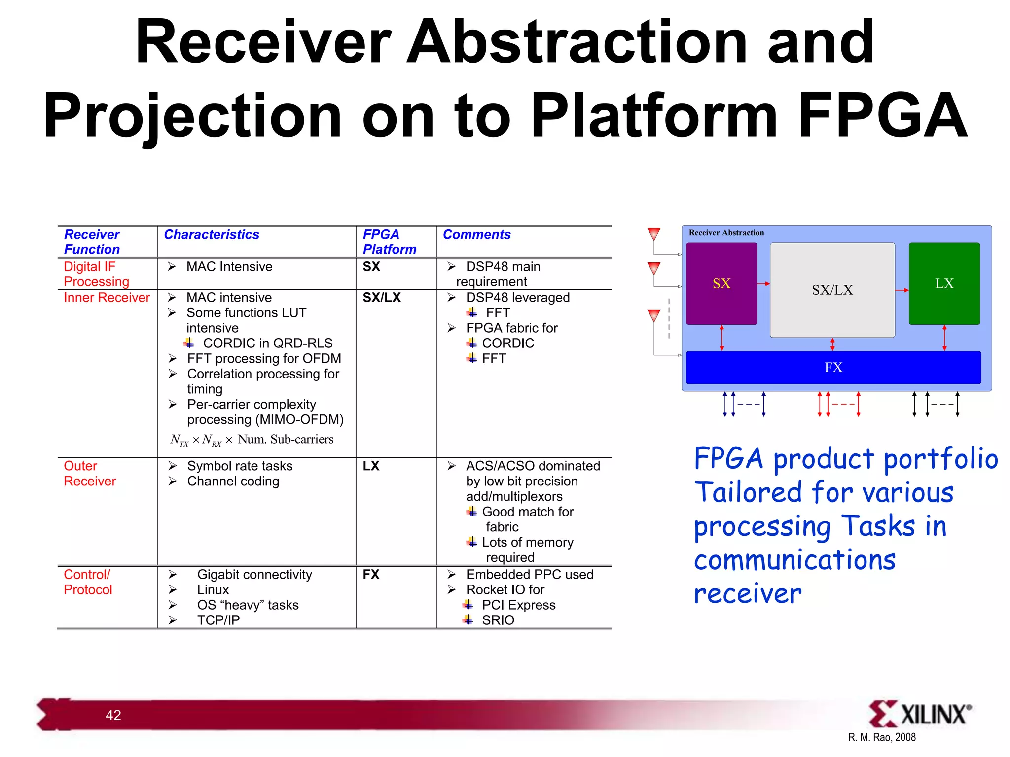 R. M. Rao, 2008
42
Receiver Abstraction and
Projection on to Platform FPGA
Receiver
Function
Characteristics FPGA
Platform
Comments
Digital IF
Processing
Ø MAC Intensive SX Ø DSP48 main
requirement
Inner Receiver Ø MAC intensive
Ø Some functions LUT
intensive
CORDIC in QRD-RLS
Ø FFT processing for OFDM
Ø Correlation processing for
timing
Ø Per-carrier complexity
processing (MIMO-OFDM)
SX/LX Ø DSP48 leveraged
FFT
Ø FPGA fabric for
CORDIC
FFT
Outer
Receiver
Ø Symbol rate tasks
Ø Channel coding
LX Ø ACS/ACSO dominated
by low bit precision
add/multiplexors
Good match for
fabric
Lots of memory
required
Control/
Protocol
Ø Gigabit connectivity
Ø Linux
Ø OS “heavy” tasks
Ø TCP/IP
FX Ø Embedded PPC used
Ø Rocket IO for
PCI Express
SRIO
Num. Sub-carriers
TX RX
N N
 
SX/LX
Receiver Abstraction
LX
FX
SX
FPGA product portfolio
Tailored for various
processing Tasks in
communications
receiver
 