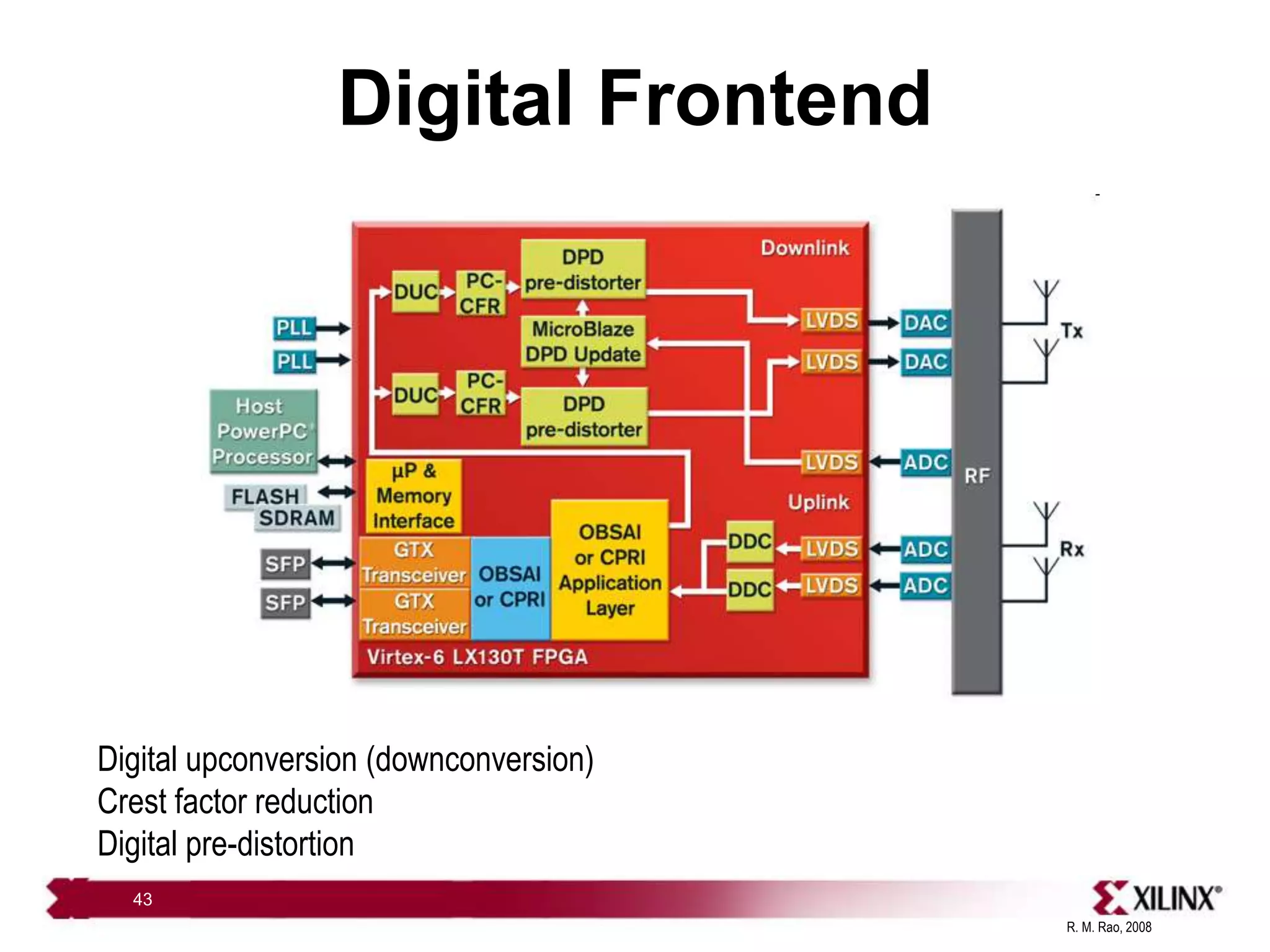 R. M. Rao, 2008
43
Digital Frontend
Digital upconversion (downconversion)
Crest factor reduction
Digital pre-distortion
 