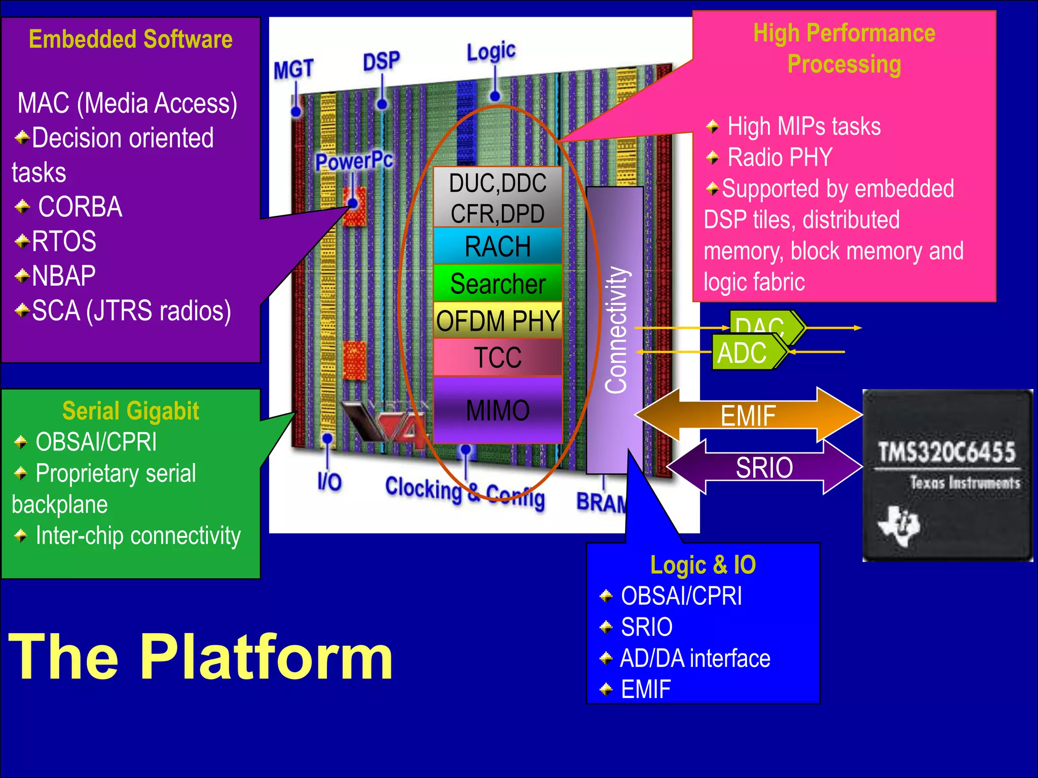 R. M. Rao, 2008
44
Serial Gigabit
OBSAI/CPRI
Proprietary serial
backplane
Inter-chip connectivity
Embedded Software
MAC (Media Access)
Decision oriented
tasks
CORBA
RTOS
NBAP
SCA (JTRS radios)
Connectivity
DAC
DAC
ADC
ADC
Logic & IO
OBSAI/CPRI
SRIO
AD/DA interface
EMIF
DUC,DDC
CFR,DPD
RACH
Searcher
OFDM PHY
TCC
MIMO
High Performance
Processing
High MIPs tasks
Radio PHY
Supported by embedded
DSP tiles, distributed
memory, block memory and
logic fabric
SRIO
EMIF
The Platform
 