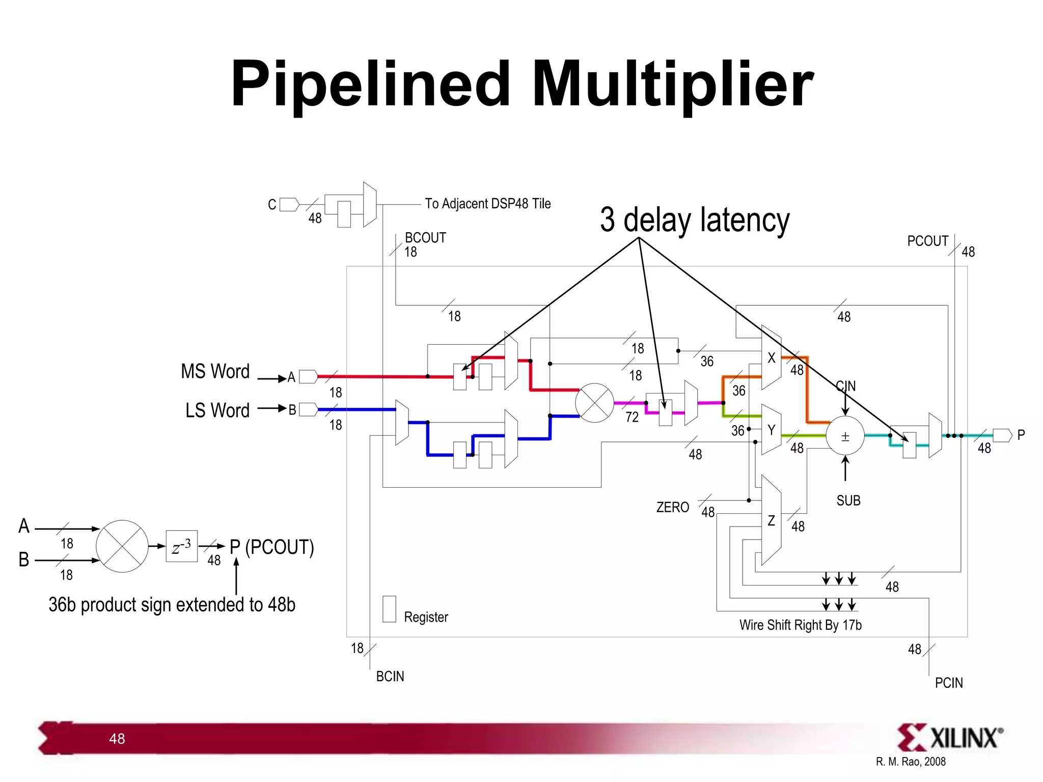 R. M. Rao, 2008
48
Z
Y
X

36
36
48
A
B
BCIN
18
18
18
P
48
CIN
SUB
36
18
18
18
BCOUT
48
ZERO 48
48
PCOUT
48
PCIN
48
18
72
Wire Shift Right By 17b
C
48
48
48
To Adjacent DSP48 Tile
Register
48
Pipelined Multiplier
3 delay latency
18
18
B
A
P (PCOUT)
LS Word
MS Word
48
36b product sign extended to 48b
z-3
 