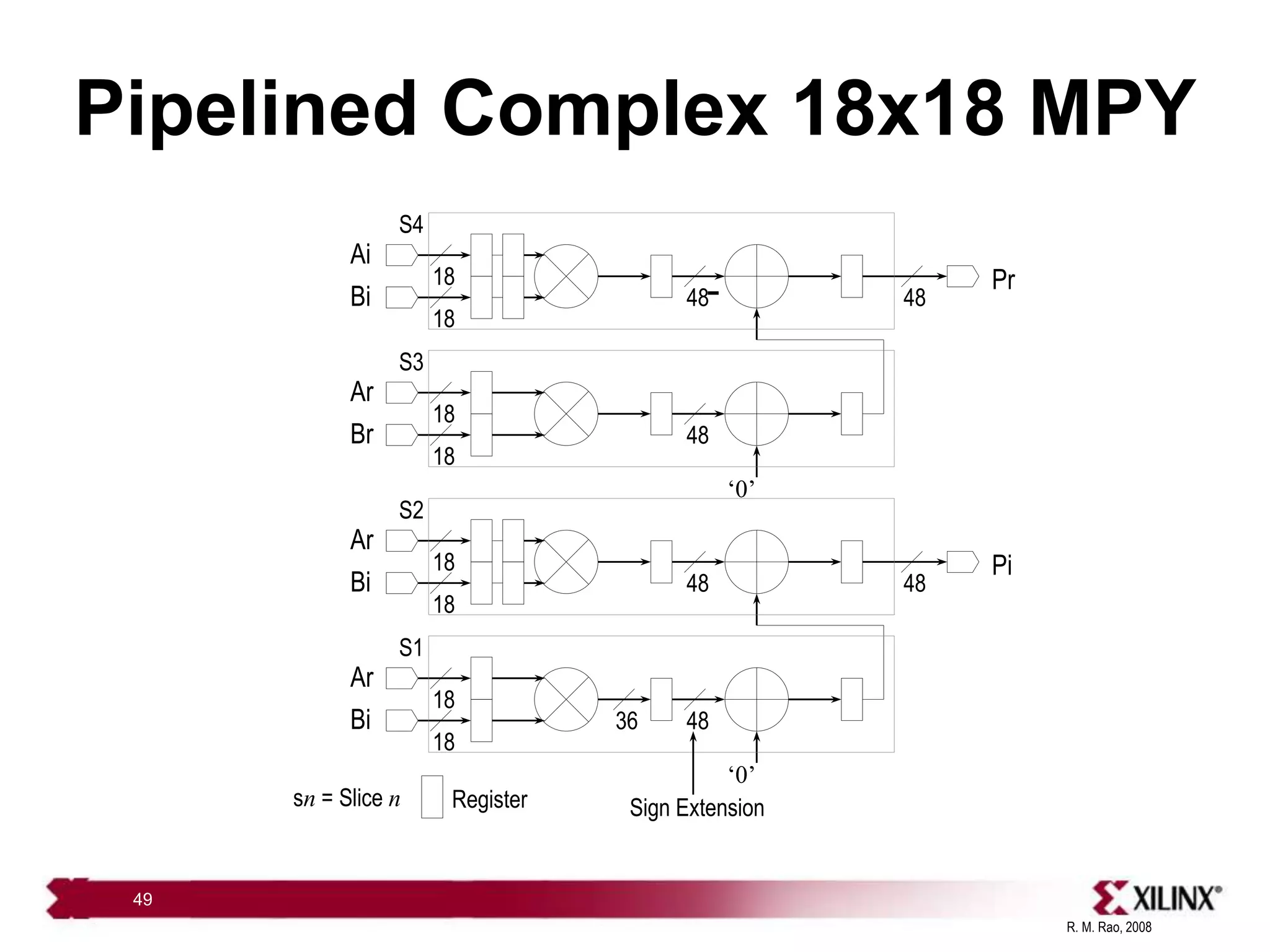 R. M. Rao, 2008
49
Pipelined Complex 18x18 MPY
Ar
18
Bi
18
‘0’
48
Ar
18
Bi
18
48
S1
S2
48
sn = Slice n
Ar
18
Br
18
‘0’
48
Ai
18
Bi
18
48
S3
S4
48
-
Pi
Pr
Register
36
Sign Extension
 