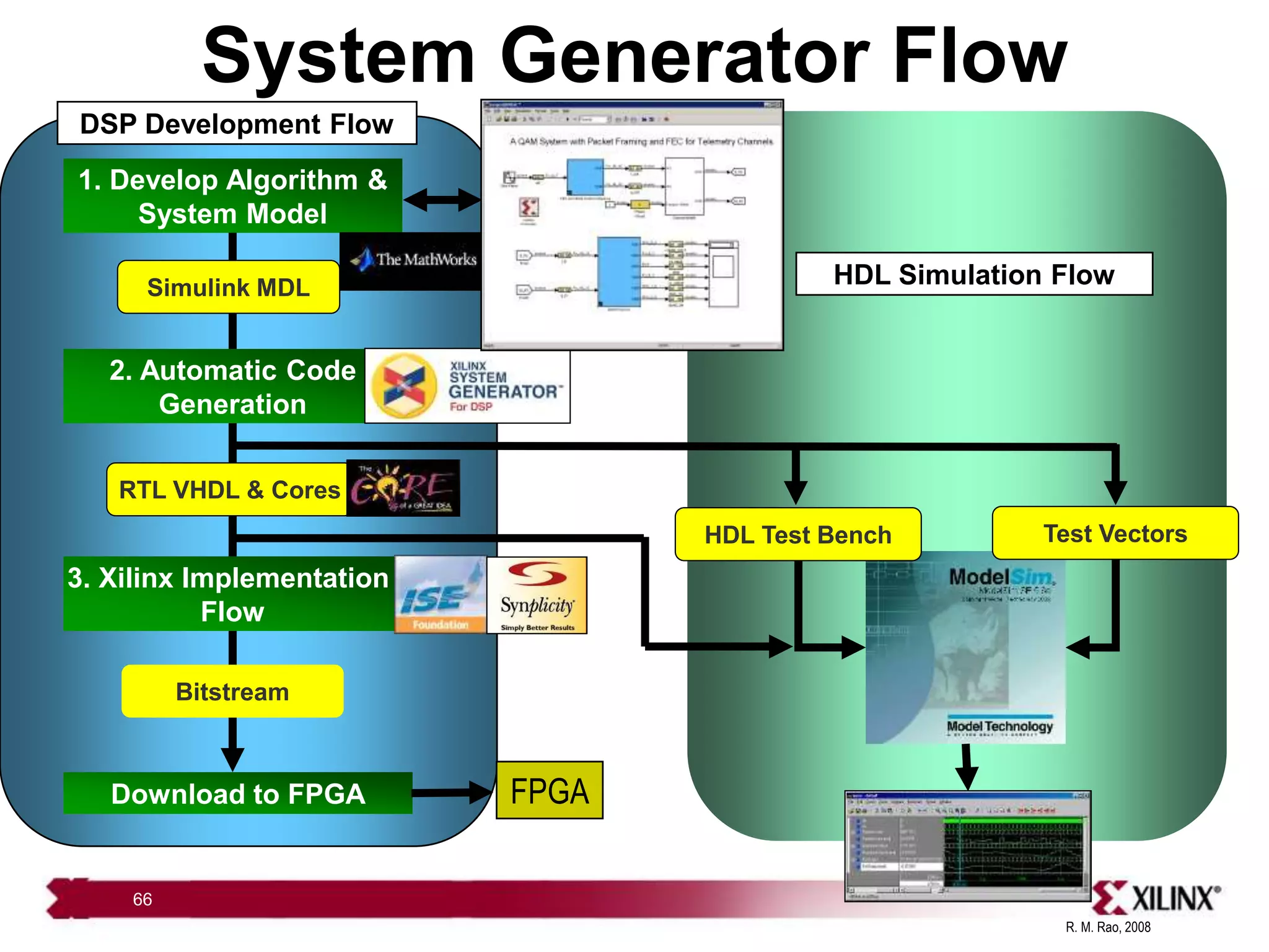 R. M. Rao, 2008
66
HDL Simulation Flow
1. Develop Algorithm &
System Model
Download to FPGA
DSP Development Flow
2. Automatic Code
Generation
Simulink MDL
Bitstream
System Generator Flow
3. Xilinx Implementation
Flow
HDL Test Bench Test Vectors
RTL VHDL & Cores
FPGA
 