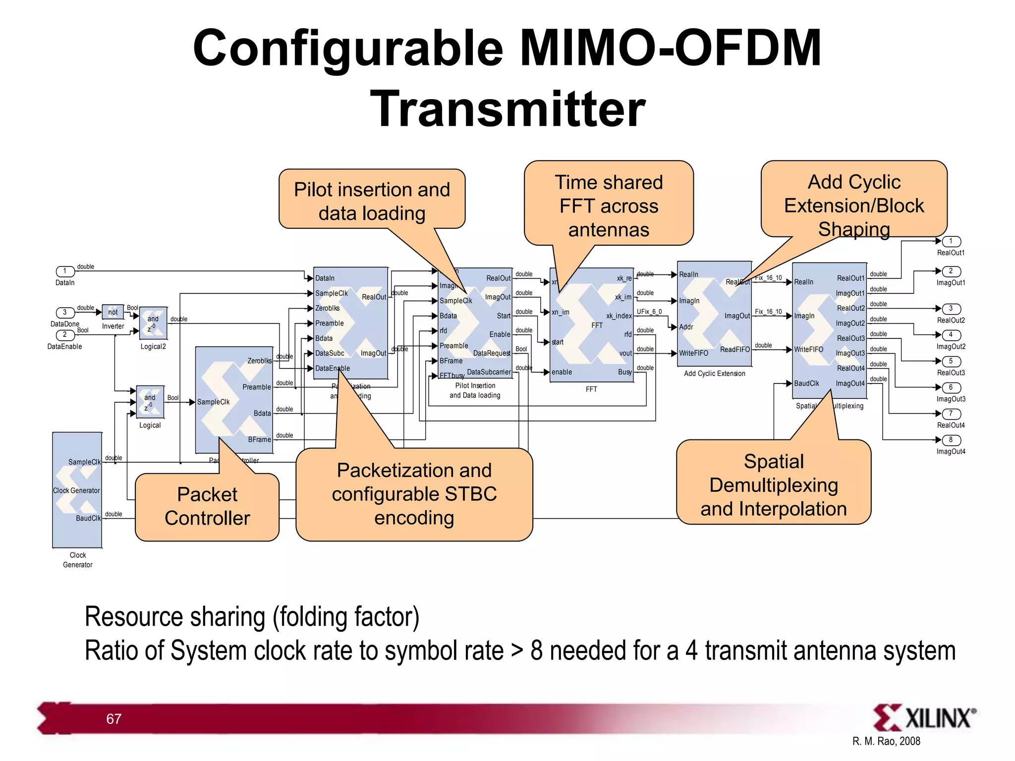 R. M. Rao, 2008
67
Configurable MIMO-OFDM
Transmitter
8
ImagOut4
7
RealOut4
6
ImagOut3
5
RealOut3
4
ImagOut2
3
RealOut2
2
ImagOut1
1
RealOut1
RealIn
ImagIn
WriteFIFO
BaudClk
RealOut1
ImagOut1
RealOut2
ImagOut2
RealOut3
ImagOut3
RealOut4
ImagOut4
Spatial Demultiplexing
RealIn
ImagIn
SampleClk
Bdata
rfd
Preamble
BFrame
FFTbusy
RealOut
ImagOut
Start
Enable
DataRequest
DataSubcarrier
Pilot Insertion
and Data loading
DataIn
SampleClk
Zeroblks
Preamble
Bdata
DataSubc
DataEnable
RealOut
ImagOut
Packetization
and Encoding
SampleClk
Zeroblks
Preamble
Bdata
BFrame
Packet Controller
sysgen
and
z
-0
Logical2
sysgen
and
z
-0
Logical
sysgen
not
Inverter FFT
xn_re
xn_im
start
enable
xk_re
xk_im
xk_index
rfd
vout
Busy
FFT
Clock Generator
SampleClk
BaudClk
Clock
Generator
RealIn
ImagIn
Addr
WriteFIFO
RealOut
ImagOut
ReadFIFO
Add Cyclic Extension
3
DataDone
2
DataEnable
1
DataIn
double double
double
double
double double
double
Fix_16_10
UFix_6_0
double
double
double
Fix_16_10
double
double
double
double
double
double
double
double
double
double
double
double
double
double
double
double
Bool
Bool
Bool
double double
Bool
double
double
Packet
Controller
Packetization and
configurable STBC
encoding
Pilot insertion and
data loading
Time shared
FFT across
antennas
Add Cyclic
Extension/Block
Shaping
Spatial
Demultiplexing
and Interpolation
Resource sharing (folding factor)
Ratio of System clock rate to symbol rate > 8 needed for a 4 transmit antenna system
 