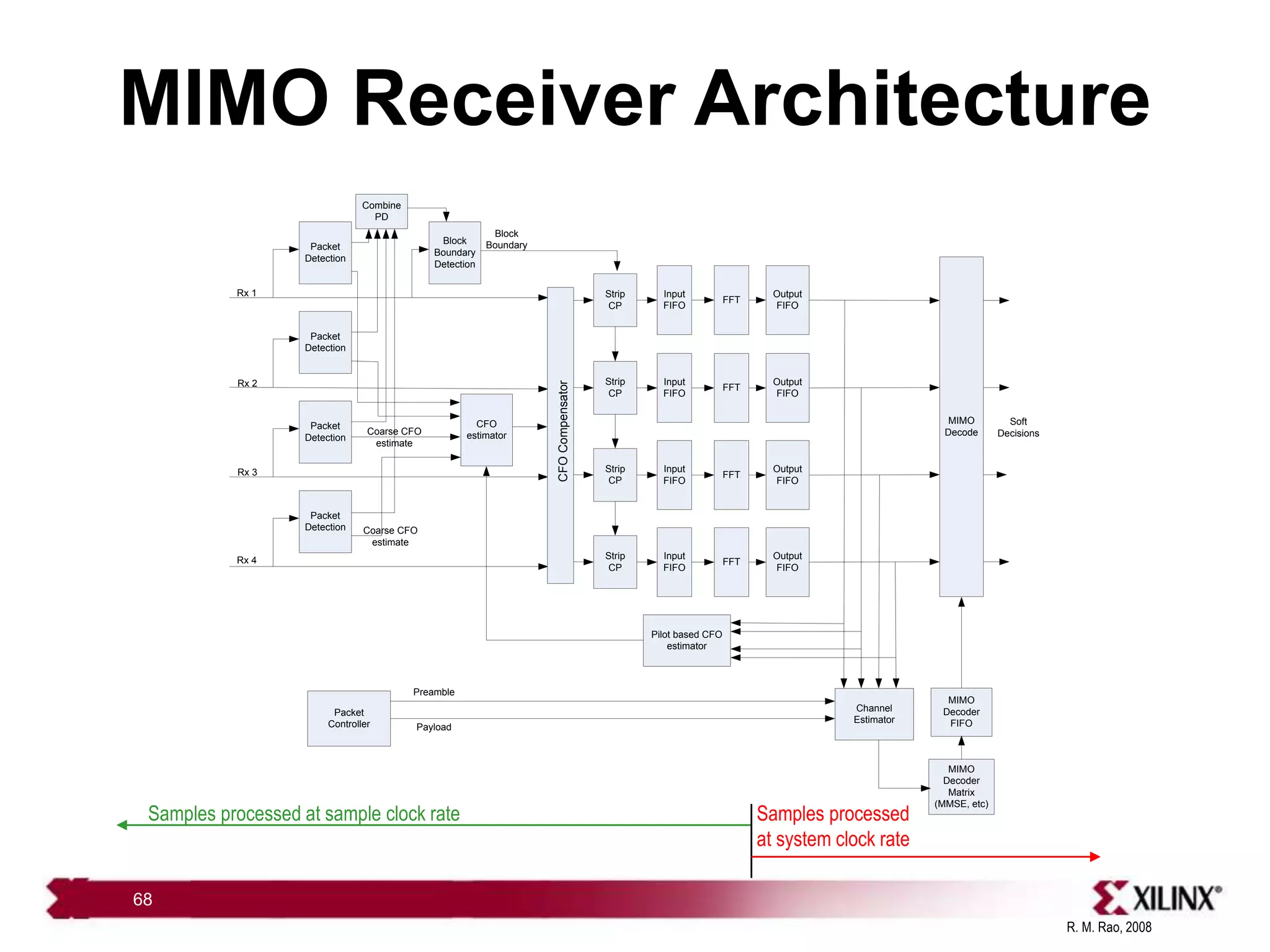R. M. Rao, 2008
68
MIMO Receiver Architecture
Samples processed at sample clock rate Samples processed
at system clock rate
Packet
Detection
Packet
Detection
Packet
Detection
Packet
Detection
Block
Boundary
Detection
Block
Boundary
Coarse CFO
estimate
Coarse CFO
estimate
CFO
estimator
Strip
CP
Strip
CP
Strip
CP
Strip
CP
Input
FIFO
Input
FIFO
Input
FIFO
Input
FIFO
FFT
FFT
FFT
FFT
Rx 1
Rx 2
Rx 3
Rx 4
Channel
Estimator
Output
FIFO
Output
FIFO
Output
FIFO
Output
FIFO
Combine
PD
MIMO
Decoder
Matrix
(MMSE, etc)
MIMO
Decode
Soft
Decisions
MIMO
Decoder
FIFO
Pilot based CFO
estimator
Packet
Controller
Preamble
Payload
CFO
Compensator
 