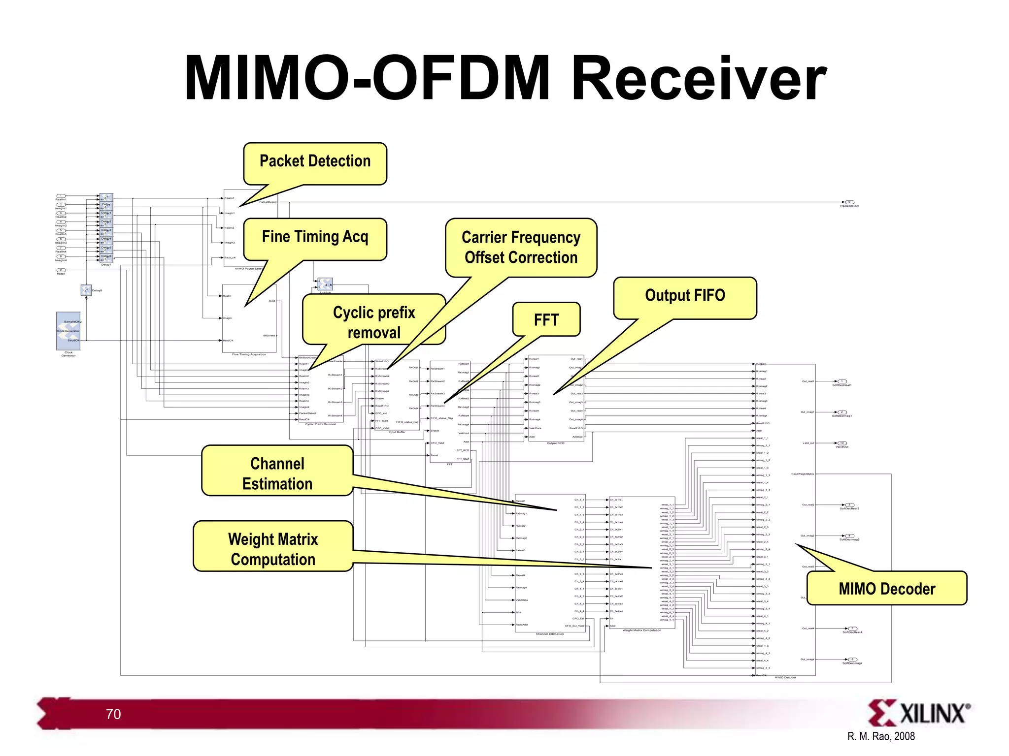 R. M. Rao, 2008
70
MIMO-OFDM Receiver
10
ValidOut
9
PacketDetect
8
SoftDecImag4
7
SoftDecReal4
6
SoftDecImag3
5
SoftDecReal3
4
SoftDecImag2
3
SoftDecReal2
2
SoftDecImag1
1
SoftDecReal1
Ch_tx1rx1
Ch_tx1rx2
Ch_tx1rx3
Ch_tx1rx4
Ch_tx2rx1
Ch_tx2rx2
Ch_tx2rx3
Ch_tx2rx4
Ch_tx3rx1
Ch_tx3rx2
Ch_tx3rx3
Ch_tx3rx4
Ch_tx4rx1
Ch_tx4rx2
Ch_tx4rx3
Ch_tx4rx4
En
Addr
wreal_1_1
wimag_1_1
wreal_1_2
wimag_1_2
wreal_1_3
wimag_1_3
wreal_1_4
wimag_1_4
wreal_2_1
wimag_2_1
wreal_2_2
wimag_2_2
wreal_2_3
wimag_2_3
wreal_2_4
wimag_2_4
wreal_3_1
wimag_3_1
wreal_3_2
wimag_3_2
wreal_3_3
wimag_3_3
wreal_3_4
wimag_3_4
wreal_4_1
wimag_4_1
wreal_4_2
wimag_4_2
wreal_4_3
wimag_4_3
wreal_4_4
wimag_4_4
Weight Matrix Computation
Rxreal1
Rximag1
Rxreal2
Rximag2
Rxreal3
Rximag3
Rxreal4
Rximag4
ValidData
Addr
Out_real1
Out_imag1
Out_real2
Out_imag2
Out_real3
Out_imag3
Out_real4
Out_imag4
ReadFIFO
AddrOut
Output FIFO
RealIn1
ImagIn1
RealIn2
ImagIn2
Baud_clk
PacketDetect
CFO_Est
PktDetPulse
MIMO Packet Detect1
Rxreal1
Rximag1
Rxreal2
Rximag2
Rxreal3
Rximag3
Rxreal4
Rximag4
ReadFIFO
Addr
wreal_1_1
wimag_1_1
wreal_1_2
wimag_1_2
wreal_1_3
wimag_1_3
wreal_1_4
wimag_1_4
wreal_2_1
wimag_2_1
wreal_2_2
wimag_2_2
wreal_2_3
wimag_2_3
wreal_2_4
wimag_2_4
wreal_3_1
wimag_3_1
wreal_3_2
wimag_3_2
wreal_3_3
wimag_3_3
wreal_3_4
wimag_3_4
wreal_4_1
wimag_4_1
wreal_4_2
wimag_4_2
wreal_4_3
wimag_4_3
wreal_4_4
wimag_4_4
BaudClk
Out_real1
Out_imag1
v alid_out
ReadWeightMatrix
Out_real2
Out_imag2
Out_real3
Out_imag3
Out_real4
Out_imag4
MIMO Decoder
WriteFIFO
RxStream1
RxStream2
RxStream3
RxStream4
Enable
ReadFIFO
CFO_est
FFT_Start
CFO_Valid
RxOut1
RxOut2
RxOut3
RxOut4
FIFO_status_f lag
Input Buffer
RealIn
ImagIn
BaudClk
Out2
BBDValid
Fine Timing Acquisition
RxStream1
RxStream2
RxStream3
RxStream4
FIFO_status_f lag
Enable
CFO_Valid
Reset
RxReal1
RxImag1
RxReal2
RxImag2
RxReal3
RxImag3
RxReal4
RxImag4
Valid out
Addr
FFT_RFD
FFT_Start
FFT
0
Display2
0
Display1
z
-1
Delay8
en
z
-1
Delay7
en
z
-1
Delay6
en
z
-1
Delay5
en
z
-1
Delay4
en
z
-1
Delay3
en
z
-1
Delay2
en
z
-1
Delay1
en
z
-1
Delay
BlkBounDetect
RealIn1
ImagIn1
RealIn2
ImagIn2
RealIn3
ImagIn3
RealIn4
ImagIn4
PacketDetect
BaudClk
ReadEnable
RxStream1
RxStream2
RxStream3
RxStream4
Cyclic Prefix Removal
Clock Generator
SampleClk
BaudClk
Clock
Generator
Rxreal1
Rximag1
Rxreal2
Rximag2
Rxreal3
Rximag3
Rxreal4
Rximag4
ValidData
Addr
ReadAddr
Ch_1_1
Ch_1_2
Ch_1_3
Ch_1_4
Ch_2_1
Ch_2_2
Ch_2_3
Ch_2_4
Ch_3_1
Ch_3_2
Ch_3_3
Ch_3_4
Ch_4_1
Ch_4_2
Ch_4_3
Ch_4_4
CFO_Est
CFO_Est_Valid
Channel Estimation
a
b
a - b
AddSub
9
Reset
8
ImagIn4
7
RealIn4
6
ImagIn3
5
RealIn3
4
ImagIn2
3
RealIn2
2
ImagIn1
1
RealIn1
Packet Detection
Fine Timing Acq
Cyclic prefix
removal
Channel
Estimation
Weight Matrix
Computation
MIMO Decoder
FFT
Carrier Frequency
Offset Correction
Output FIFO
 