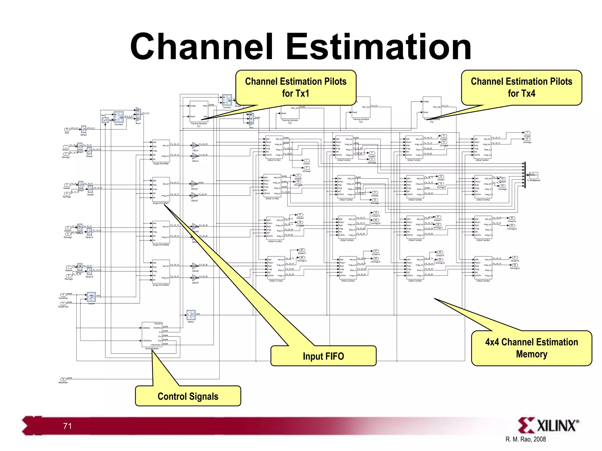 R. M. Rao, 2008
71
Channel Estimation
32
Chimag16
31
Chreal16
30
Chimag15
29
Chreal15
28
Chimag14
27
Chreal14
26
Chimag13
25
Chreal13
24
Chimag12
23
Chreal12
22
Chimag11
21
Chreal11
20
Chimag10
19
Chreal10
18
Chimag9
17
Chreal9
16
Chimag8
15
Chreal8
14
Chimag7
13
Chreal7
12
Chimag6
11
Chreal6
10
Chimag5
9
Chreal5
8
Chimag4
7
Chreal4
6
Chimag3
5
Chreal3
4
Chimag2
3
Chreal2
2
Chimag1
1
Chreal1
Enable
Reset
Pilot_real
Training Symbols
Tx4
Enable
Reset
Pilot_real
Training Symbols
Tx3
Enable
Reset
Pilot_real
Training Symbols
Tx2
Enable
Reset
Pilots
Addr
Training Symbols
Tx1
simout11
To Workspace2
addr
Real
Imag
WE
EN
real_out
imag_out
Single Port RAM3
addr
Real
Imag
WE
EN
real_out
imag_out
Single Port RAM2
addr
Real
Imag
WE
EN
real_out
imag_out
Single Port RAM1
addr
Real
Imag
WE
EN
real_out
imag_out
Single Port RAM
sysgen
sel
d0
d1
Mux1
sysgen
sel
d0
d1
Mux
sysgen
and
z
-2
Logical
sysgen
z
-2
Delay9
sysgen
z
-2
Delay8
sysgen
z
-2
Delay7
sysgen
z
-1
Delay6
sysgen
z
-2
Delay5
sysgen
z
-2
Delay4
sysgen
z
-2
Delay3
sysgen
z
-2
Delay2
sysgen
z
-2
Delay12
sysgen
z
-2
Delay11
sysgen
z
-2
Delay10
sysgen
z
-3
Delay1
sysgen
rst
en
out
Counter2
sysgen
rst
en
out
Counter1
ValidData
ChEstPilots
ChEstEn
ChEstRst
En
Rst
En2
ChEstPilots1
ControlSignals
addr
Pilots1
Real
Imag
WE
VDATA
real_out
imag_out
Real_in
Imag_in
ChEst Tx4-Rx4
addr
Pilots1
Real
Imag
WE
VDATA
real_out
imag_out
Real_in
Imag_in
ChEst Tx4-Rx3
addr
Pilots1
Real
Imag
WE
VDATA
real_out
imag_out
Real_in
Imag_in
ChEst Tx4-Rx2
addr
Pilots1
Real
Imag
WE
VDATA
real_out
imag_out
Real_in
Imag_in
ChEst Tx4-Rx1
addr
Pilots1
Real
Imag
WE
VDATA
real_out
imag_out
Real_in
Imag_in
ChEst Tx3-Rx4
addr
Pilots1
Real
Imag
WE
VDATA
real_out
imag_out
Real_in
Imag_in
ChEst Tx3-Rx3
addr
Pilots1
Real
Imag
WE
VDATA
real_out
imag_out
Real_in
Imag_in
ChEst Tx3-Rx2
addr
Pilots1
Real
Imag
WE
VDATA
real_out
imag_out
Real_in
Imag_in
ChEst Tx3-Rx1
addr
Pilots1
Real
Imag
WE
VDATA
real_out
imag_out
Real_in
Imag_in
ChEst Tx2-Rx4
addr
Pilots1
Real
Imag
WE
VDATA
real_out
imag_out
Real_in
Imag_in
ChEst Tx2-Rx3
addr
Pilots1
Real
Imag
WE
VDATA
real_out
imag_out
Real_in
Imag_in
ChEst Tx2-Rx2
addr
Pilots1
Real
Imag
WE
VDATA
real_out
imag_out
Real_in
Imag_in
ChEst Tx2-Rx1
addr
Pilots1
Real
Imag
WE
VDATA
real_out
imag_out
Real_in
Imag_in
ChEst Tx1-Rx4
addr
Pilots1
Real
Imag
WE
VDATA
real_out
imag_out
Real_in
Imag_in
ChEst Tx1-Rx3
addr
Pilots1
Real
Imag
WE
VDATA
real_out
imag_out
Real_in
Imag_in
ChEst Tx1-Rx2
addr
Pilots1
Real
Imag
WE
VDATA
real_out
imag_out
Real_in
Imag_in
ChEst Tx1-Rx1
sysgen
x 0.3535
CMult7
sysgen
x 0.3535
CMult6
sysgen
x 0.3535
CMult5
sysgen
x 0.3535
CMult4
sysgen
x 0.3535
CMult3
sysgen
x 0.3535
CMult2
sysgen
x 0.3535
CMult1
sysgen
x 0.3535
CMult
12
ReadAddr
11
ChEstPilots
10
Addr
9
ValidData
8
Rximag4
7
Rxreal4
6
Rximag3
5
Rxreal3
4
Rximag2
3
Rxreal2
2
Rximag1
1
Rxreal1
double
double
Bool
Fix_16_10
Fix_16_10
Fix_16_10
Fix_16_10
Fix_16_10
Fix_16_10
Fix_16_10
UFix_6_0
Fix_16_10
UFix_6_0
UFix_6_0
UFix_6_0
Fix_16_10
Fix_16_10
double
double
double
Bool
double
double
UFix_6_0
Fix_16_10
Fix_16_10
Bool
double
Fix_16_10
Fix_16_10
Fix_16_10
Fix_16_10
Fix_16_10
Fix_16_10
Fix_32_20
Fix_32_20
Fix_32_20
double
double
Fix_32_20
Fix_32_20
Fix_32_20
Fix_32_20
Fix_32_20
Fix_32_20
Fix_32_20
double
Fix_32_20
Fix_32_20
Fix_32_20
Fix_32_20
Fix_2_0
Fix_32_20
Fix_32_20
Fix_32_20
double
Fix_32_20
Fix_32_20
Fix_32_20
Fix_32_20
Fix_2_0
UFix_6_0
double
double
double (8)
double
double
double
double
double
double
double
double
Fix_16_10
Fix_16_10
Fix_16_10
Fix_16_10
Fix_16_10
Fix_16_10
Fix_16_10
Fix_16_10
Fix_16_10
Fix_16_10
Fix_16_10
Fix_16_10
Fix_16_10
Fix_16_10
Fix_16_10
Fix_16_10
Fix_16_10
Fix_16_10
Fix_16_10
Fix_16_10
Fix_16_10
Fix_16_10
Fix_16_10
Fix_16_10
Fix_16_10
Fix_16_10
Fix_16_10
Fix_16_10
Fix_16_10
Fix_16_10
Fix_32_20
Fix_32_20
double
Fix_32_20
Fix_32_20
Fix_32_20
Fix_32_20
Fix_32_20
Channel Estimation Pilots
for Tx4
Channel Estimation Pilots
for Tx1
4x4 Channel Estimation
Memory
Control Signals
Input FIFO
 