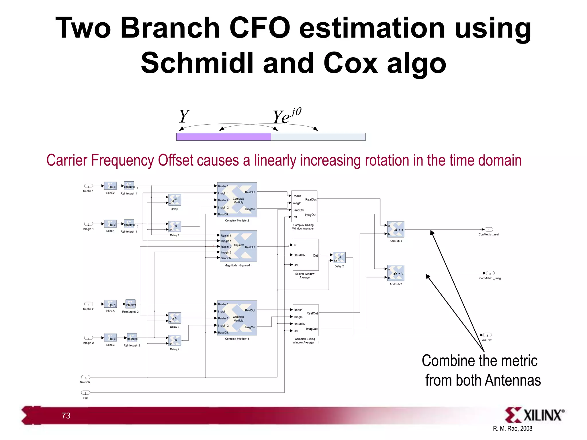 R. M. Rao, 2008
73
Two Branch CFO estimation using
Schmidl and Cox algo
AvePwr
3
CorrMetric _imag
2
CorrMetric _real
1
Sliding Window
Averager
In
BaudClk
Rst
Out
Slice5
[a:b]
Slice3
[a:b]
Slice2
[a:b]
Slice1
[a:b]
Reinterpret 4
reinterpret
Reinterpret 3
reinterpret
Reinterpret 2
reinterpret
Reinterpret 1
reinterpret
Magnitude -Squared 1
Squarer
RealIn 1
ImagIn 1
RealIn 2
ImagIn 2
BaudClk
RealOut
Delay 4
en
z
-32
Delay 3
en
z
-32
Delay 2
en
z
-2
Delay 1
en
z
-32
Delay
en
z
-32
Complex Sliding
Window Averager 1
RealIn
ImagIn
BaudClk
Rst
RealOut
ImagOut
Complex Sliding
Window Averager
RealIn
ImagIn
BaudClk
Rst
RealOut
ImagOut
Complex Multiply 3
Complex
Multiply
RealIn 1
ImagIn 1
RealIn 2
ImagIn 2
BaudClk
RealOut
ImagOut
Complex Multiply 2
Complex
Multiply
RealIn 1
ImagIn 1
RealIn 2
ImagIn 2
BaudClk
RealOut
ImagOut
AddSub 2
a
b
a + b
z
-1
AddSub 1
a
b
a + b
z
-1
Rst
6
BaudClk
5
ImagIn 2
4
RealIn 2
3
ImagIn 1
2
RealIn 1
1
a
b
Combine the metric
from both Antennas
Carrier Frequency Offset causes a linearly increasing rotation in the time domain
j
Ye q
Y
 