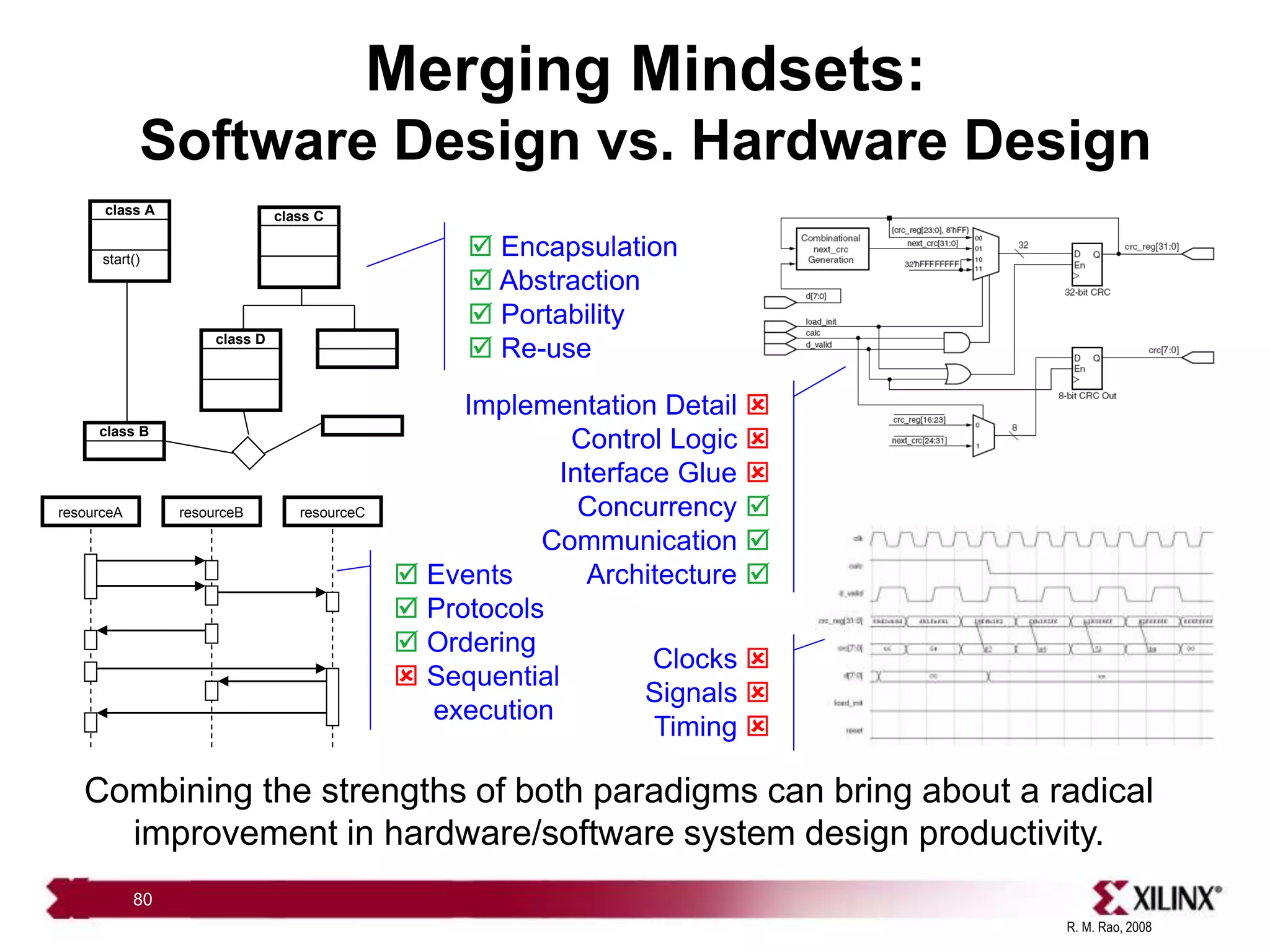 R. M. Rao, 2008
80
Merging Mindsets:
Software Design vs. Hardware Design
class A
start()
class B
class C
class D
resourceA resourceB resourceC
 Events
 Protocols
 Ordering
 Sequential
execution
 Encapsulation
 Abstraction
 Portability
 Re-use
Implementation Detail 
Control Logic 
Interface Glue 
Concurrency 
Communication 
Architecture 
Clocks 
Signals 
Timing 
Combining the strengths of both paradigms can bring about a radical
improvement in hardware/software system design productivity.
 