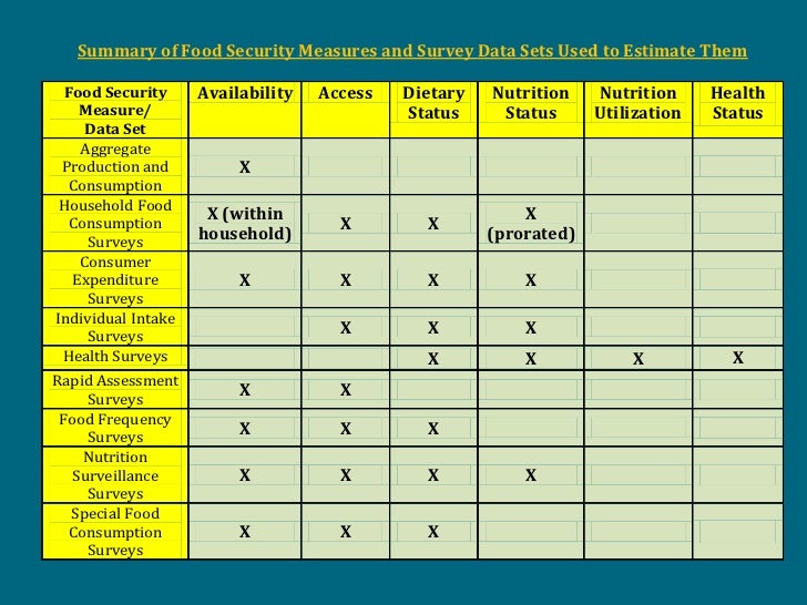 Rao 6a varieties of measurement for food security