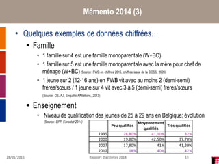 28/05/2015 Rapport d’activités 2014 15
Mémento 2014 (3)
28/05/2015 Rapport d’activités 2014 15
Peu qualifiés
Moyennement
qualifiés
Très qualifiés
1995 26,80% 41,10% 32%
2000 19,80% 42,50% 37,70%
2007 17,80% 41% 41,20%
2012 18% 40% 42%
 