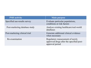 PMS activity Main purpose
Specified use-results survey Evaluate particular populations,
conditions or risk factors
Post-marketing database study Analyse existing healthcare/real-world
databases
Post-marketing clinical trial Generate additional clinical evidence
when necessary
Re-examination Regulatory reassessment of newly
approved drugs after the specified post-
approval period
 