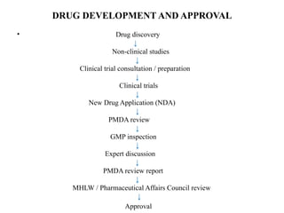 DRUG DEVELOPMENT AND APPROVAL
• Drug discovery
↓
Non-clinical studies
↓
Clinical trial consultation / preparation
↓
Clinical trials
↓
New Drug Application (NDA)
↓
PMDA review
↓
GMP inspection
↓
Expert discussion
↓
PMDA review report
↓
MHLW / Pharmaceutical Affairs Council review
↓
Approval
 