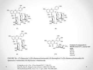 FIGURE No.- (7) Quercetin 3-(2G-rhamnosylrutinoside) (8) Kaempferol 3-(2G-rhamnosylrutinoside) (9)
Quercetin 3-rutinoside (10) Myricetin 3-rhamnoside
A.Nugroho, et al, A. Pac. J.Trop. Biomed 2017; 7: 208–213.
Chen.H., Zuo.Y., Deng.Y, et al, J.Chrom. A 2013: 913, 387–395
Rivera-Pastrana.D.M., et al, J. Sci. F. Agric, 2010; 90: 2358–2365.
Content of compounds in
MeOH extract of C. papaya leaf
mg/g
(7)3.11
(8) 7.23
(9) 0.97
(10) 0.81
 