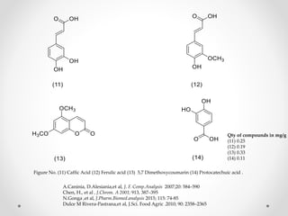 Figure No. (11) Caffic Acid (12) Ferulic acid (13) 5,7 Dimethoxycoumarin (14) Protocatechuic acid .
A.Caninia, D.Alesiania,et al, J. F. Comp.Analysis 2007;20: 584–590
Chen, H., et al , J.Chrom. A 2001; 913, 387–395
N.Gonga ,et al, J.Pharm.Biomed.analysis 2015; 115: 74-85
Dulce M Rivera-Pastrana,et al, J.Sci. Food Agric .2010; 90: 2358–2365
Qty of compounds in mg/g
(11) 0.25
(12) 0.19
(13) 0.33
(14) 0.11
 