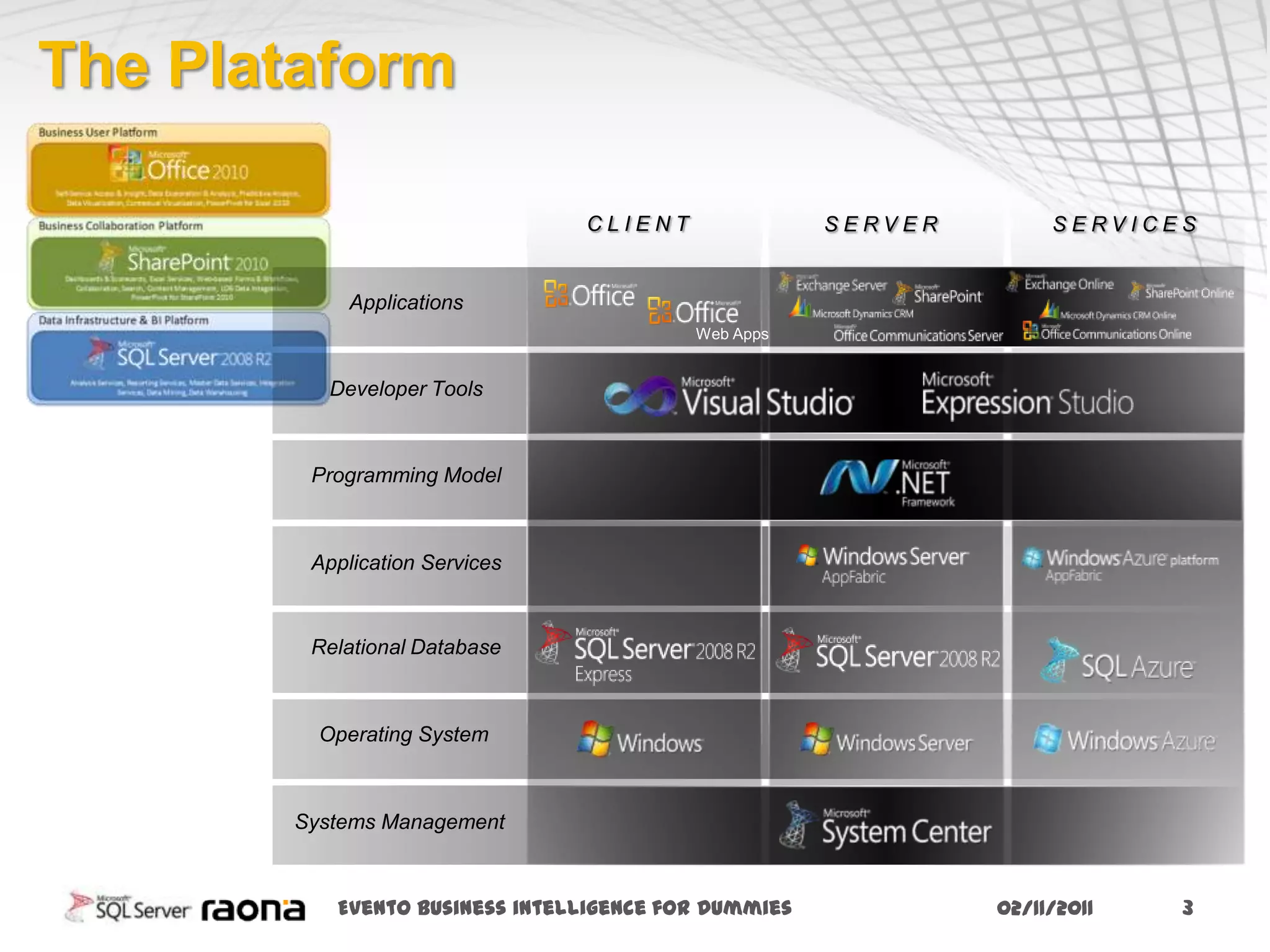 The Plataform

                               CLIENT                SERVER        SERVICES


            Applications



          Developer Tools



        Programming Model



        Application Services


        Relational Database



         Operating System



       Systems Management



          Evento business intelligence for Dummies            02/11/2011   3
 