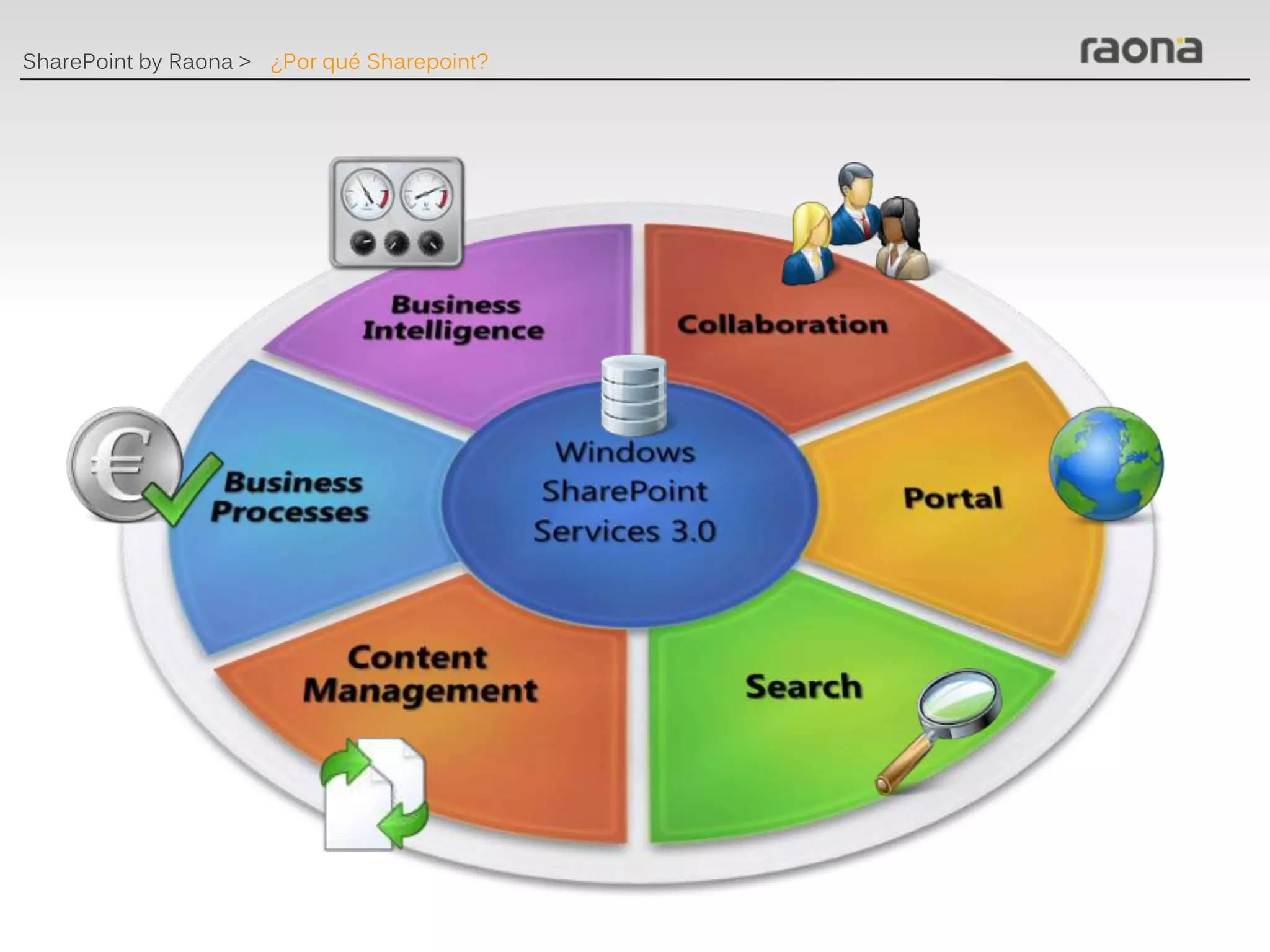 SharePoint by Raona > ¿Por qué Sharepoint?
 