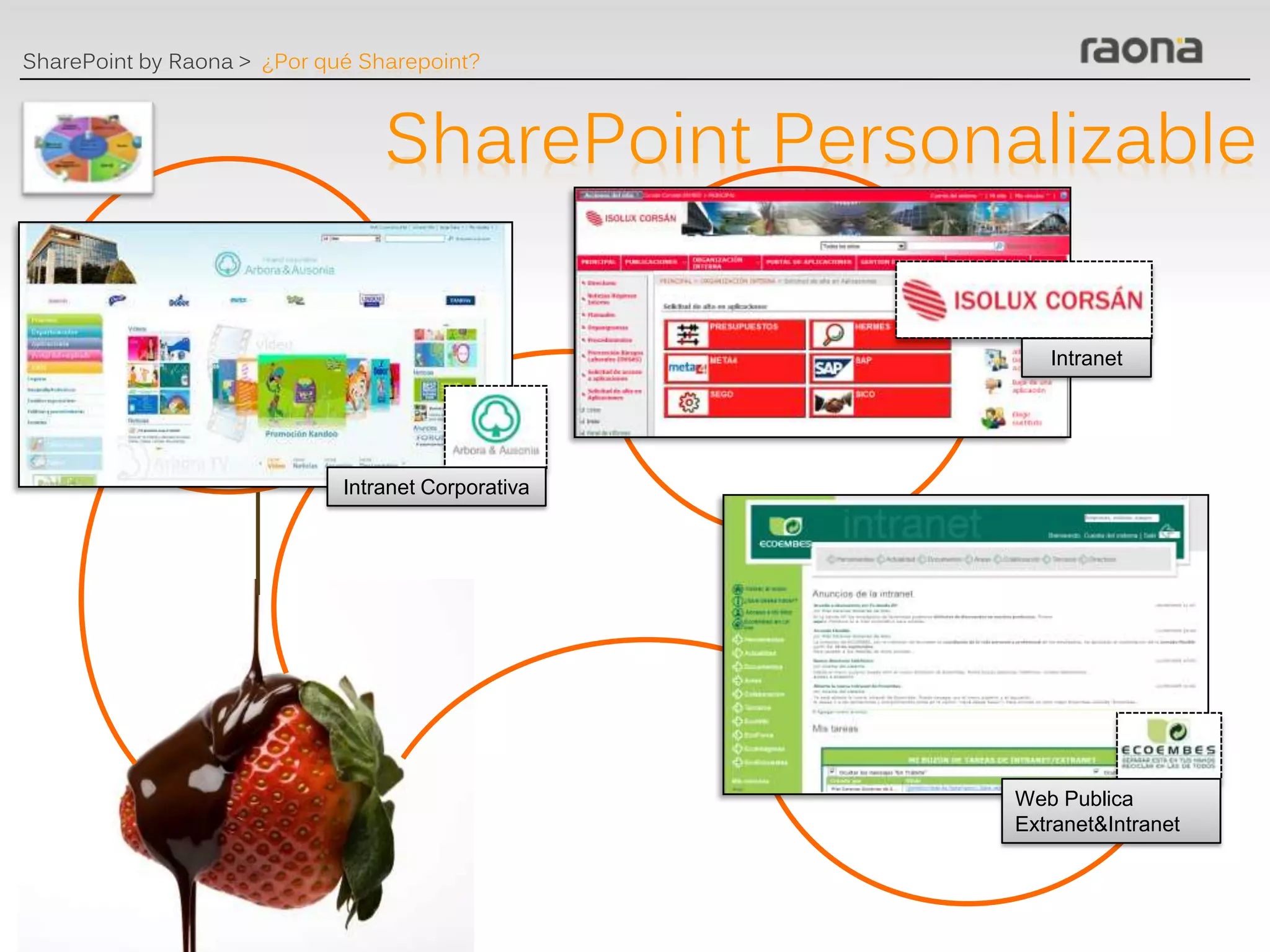 SharePoint by Raona > ¿Por qué Sharepoint?



                                 SharePoint Personalizable

                                                       Intranet




                             Intranet Corporativa




                                                    Web Publica
                                                    Extranet&Intranet
 