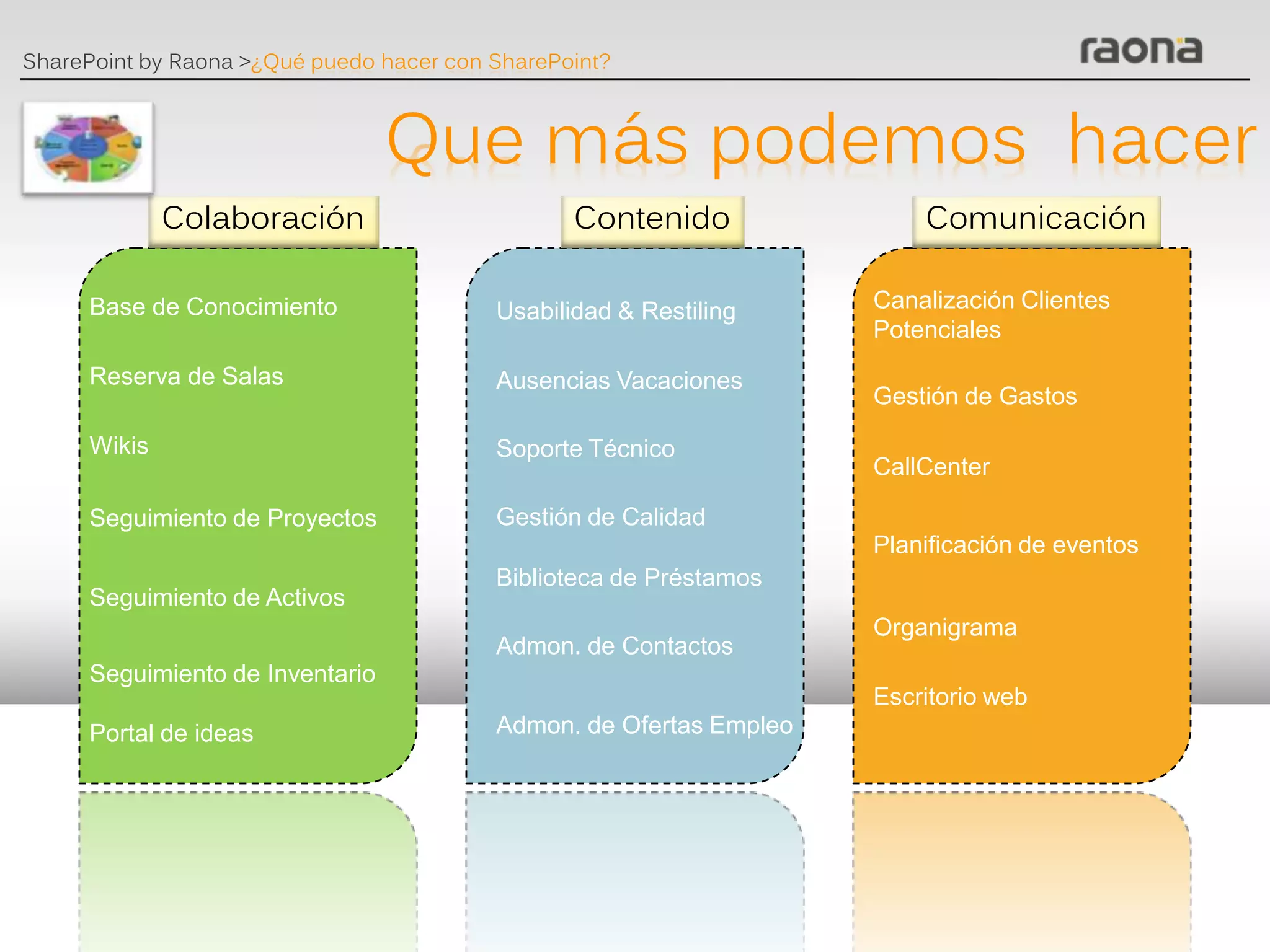 SharePoint by Raona >¿Qué puedo hacer con SharePoint?



                                  Que más podemos hacer
              Colaboración                       Contenido               Comunicación

      Base de Conocimiento                Usabilidad & Restiling     Canalización Clientes
                                                                     Potenciales
      Reserva de Salas                    Ausencias Vacaciones
                                                                     Gestión de Gastos

      Wikis                               Soporte Técnico
                                                                     CallCenter

      Seguimiento de Proyectos            Gestión de Calidad
                                                                     Planificación de eventos
                                          Biblioteca de Préstamos
      Seguimiento de Activos
                                                                     Blogs
                                                                     Organigrama
                                          Admon. de Contactos
      Seguimiento de Inventario
                                                                     Escritorio web
      Portal de ideas                     Admon. de Ofertas Empleo
 