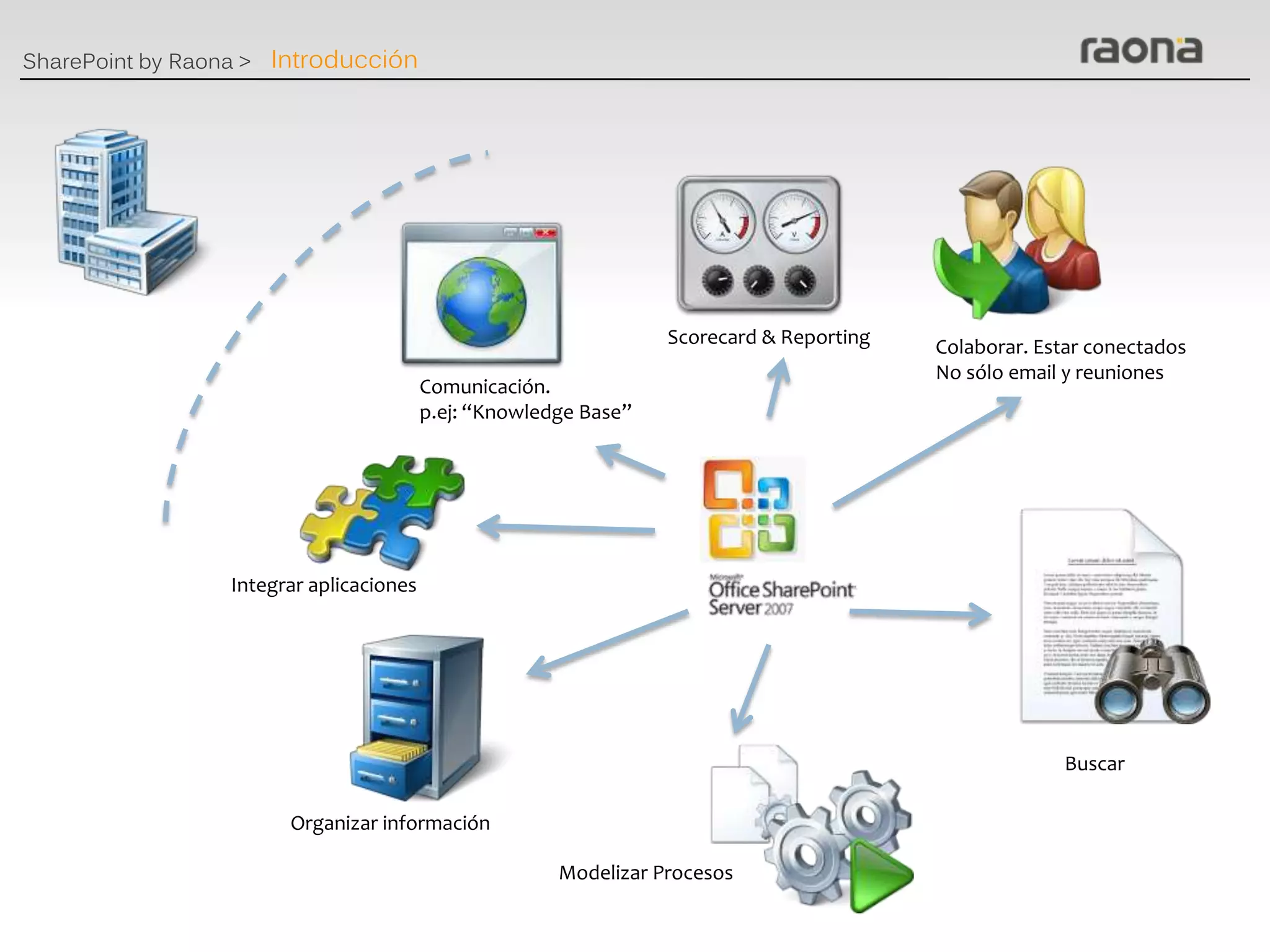 SharePoint by Raona > Introducción




                                                                  Scorecard & Reporting   Colaborar. Estar conectados
                                                                                          No sólo email y reuniones
                                         Comunicación.
                                         p.ej: “Knowledge Base”




                 Integrar aplicaciones




                                                                                                       Buscar

                       Organizar información

                                                       Modelizar Procesos
 