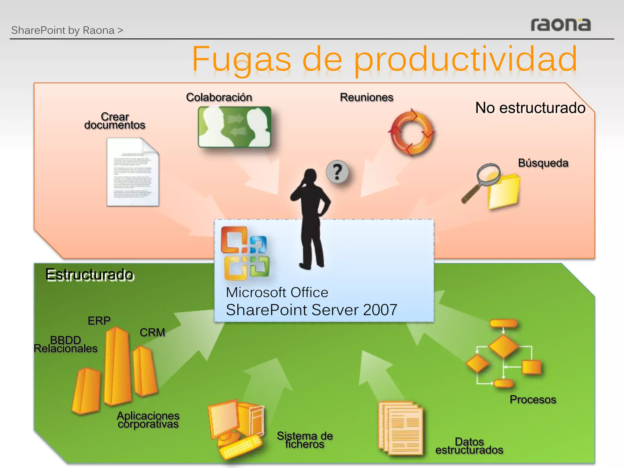 SharePoint by Raona >


                                   Fugas de productividad
                                   Colaboración                Reuniones
                Crear
                                                                                  No estructurado
             documentos


                                                                                            Búsqueda




      Estructurado
                                          Microsoft Office
                                          SharePoint Server 2007
              ERP
                        CRM
       BBDD
    Relacionales



                                                                                           Procesos
                    Aplicaciones
                    corporativas
                                                  Sistema de
                                                   ficheros                    Datos
                                                                           estructurados
 