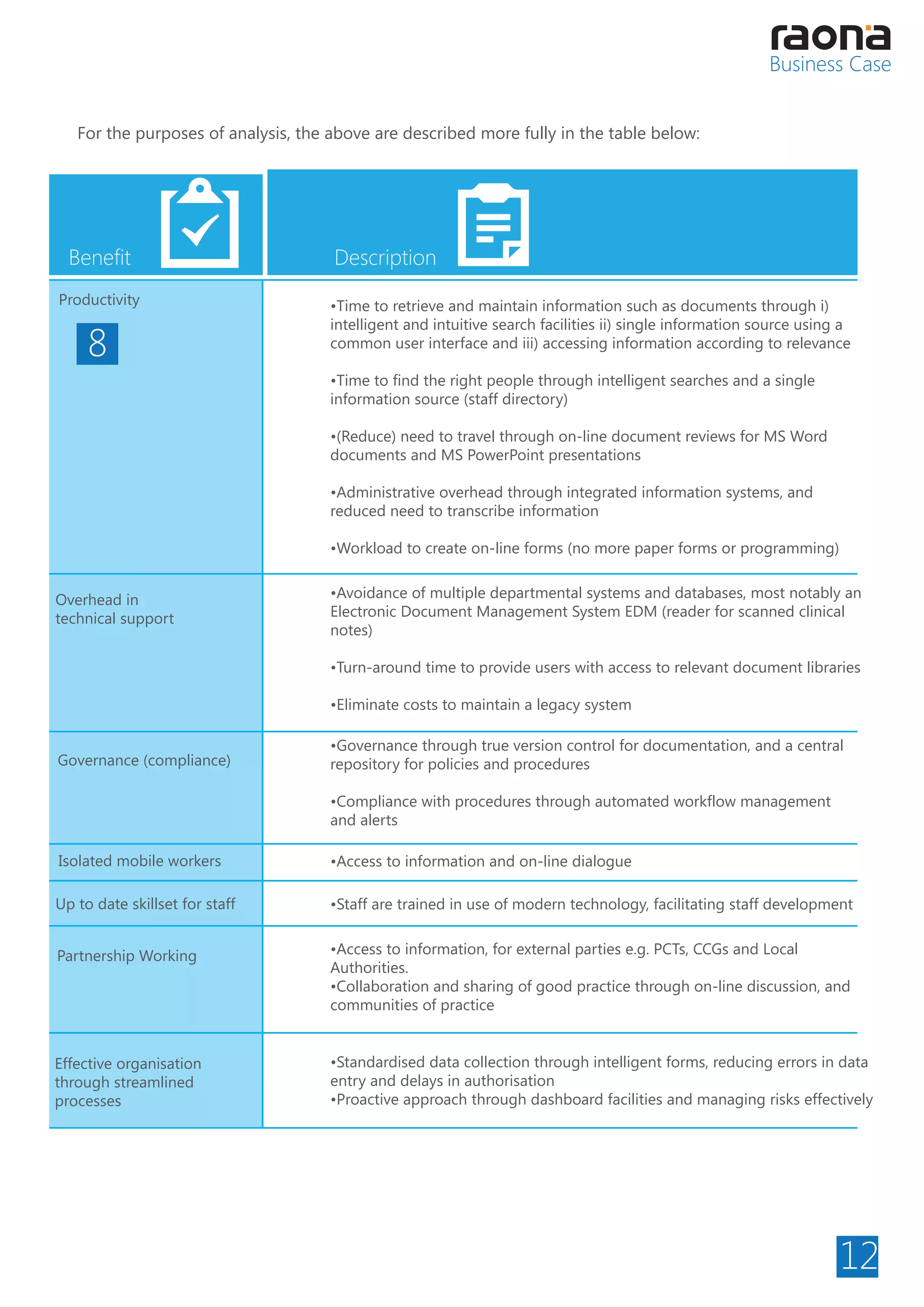 8
Business Case
For the purposes of analysis, the above are described more fully in the table below:
Productivity
Overhead in
technical support
Governance (compliance)
Isolated mobile workers
Up to date skillset for staff
Partnership Working
Effective organisation
through streamlined
processes
•Time to retrieve and maintain information such as documents through i)
intelligent and intuitive search facilities ii) single information source using a
common user interface and iii) accessing information according to relevance
•Time to find the right people through intelligent searches and a single
information source (staff directory)
•(Reduce) need to travel through on-line document reviews for MS Word
documents and MS PowerPoint presentations
•Administrative overhead through integrated information systems, and
reduced need to transcribe information
•Workload to create on-line forms (no more paper forms or programming)
•Avoidance of multiple departmental systems and databases, most notably an
Electronic Document Management System EDM (reader for scanned clinical
notes)
•Turn-around time to provide users with access to relevant document libraries
•Eliminate costs to maintain a legacy system
•Governance through true version control for documentation, and a central
repository for policies and procedures
•Compliance with procedures through automated workflow management
and alerts
•Staff are trained in use of modern technology, facilitating staff development
•Access to information, for external parties e.g. PCTs, CCGs and Local
Authorities.
•Collaboration and sharing of good practice through on-line discussion, and
communities of practice
•Standardised data collection through intelligent forms, reducing errors in data
entry and delays in authorisation
•Proactive approach through dashboard facilities and managing risks effectively
•Access to information and on-line dialogue
12
Benefit Description
 
