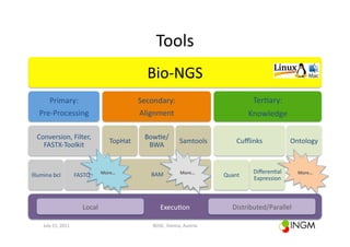 Tools	
  
                                                                     Bio-­‐NGS	
  
       Primary:	
  	
                                             Secondary:	
                                        Ter(ary:	
  
    Pre-­‐Processing	
                                            Alignment	
                                        Knowledge	
  

   Conversion,	
  Filter,	
  	
                                     Bow(e/
                                                     TopHat	
                            Samtools	
            Cuﬄinks	
               Ontology	
  
     FASTX-­‐Toolkit	
                                               BWA	
  


                                                 More…	
              BAM	
              More…	
                      Diﬀeren(al	
        More…	
  
Illumina	
  bcl	
                FASTQ	
                                                                 Quant	
  
                                                                                                                      Expression	
  



                                     Local	
                                Execu(on	
                       Distributed/Parallel	
  

       July	
  15,	
  2011	
                                           BOSC,	
  Vienna,	
  Austria	
  
 