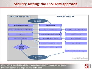 © 2015-2018 Raoul Chiesa & Security Brokers Società Cooperativa per Azioni
DSS ITSEC Conference - Riga, October 25th, 2018
Security Testing: the OSSTMM approach
 