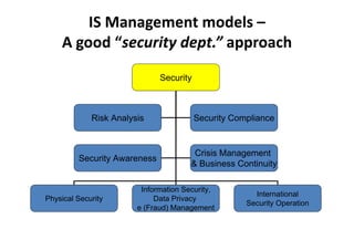 IS Management models –
    A good “security dept.”
    A good “security dept ” approach
                              Secu...