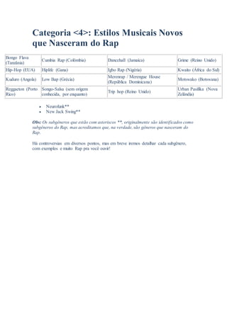Categoria <4>: Estilos Musicais Novos
que Nasceram do Rap
Bongo Flava
(Tanzânia)
Cumbia Rap (Colômbia) Dancehall (Jamaica) Grime (Reino Unido)
Hip-Hop (EUA) Hiplife (Gana) Igbo Rap (Nigéria) Kwaito (África do Sul)
Kuduro (Angola) Low Bap (Grécia)
Merenrap / Merengue House
(República Dominicana)
Motswako (Botswana)
Reggaeton (Porto
Rico)
Songo-Salsa (sem origem
conhecida, por enquanto)
Trip hop (Reino Unido)
Urban Pasifika (Nova
Zelândia)
 Neurofunk**
 New Jack Swing**
Obs: Os subgêneros que estão com asteriscos **, originalmente são identificados como
subgêneros do Rap, mas acreditamos que, na verdade, são gêneros que nasceram do
Rap.
Há controversias em diversos pontos, mas em breve iremos detalhar cada subgênero,
com exemplos e muito Rap pra você ouvir!
 