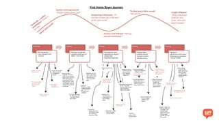 M
ood	
  rollercoaster	
  
Op#mis#c	
  +	
  endless	
  
possibili#es!	
  “I’ll	
  do	
  it	
  
one	
  day”	
  
Excited	
  and	
  empowered!	
  
“Finally	
  a	
  place	
  of	
  our	
  own”	
  
Dampening	
  Enthusiasm	
  “10	
  
minutes	
  to	
  even	
  get	
  in	
  the	
  door	
  
of	
  the	
  open	
  home”	
  
Anxious	
  and	
  deﬂated	
  	
  “Will	
  we	
  
ever	
  get	
  something?”	
  	
  
Thrilled	
  (and	
  a	
  li?le	
  scared)	
  
“We	
  got	
  it!”	
  
Caught	
  oﬀ	
  guard	
  
“Body	
  corporate?	
  
$500	
  for	
  new	
  
locks?	
  Who	
  else	
  
wants	
  money?	
  
Dreaming	
  
• No	
  savings	
  plan	
  
• Just	
  a	
  thought	
  at	
  the	
  
moment	
  
Looking	
  
• Star8ng	
  a	
  savings	
  plan	
  
• Looking	
  at	
  what	
  you	
  can	
  
aﬀord	
  	
  +	
  the	
  market	
  
Finding	
  
• Choosing	
  your	
  bank	
  
• Agreeing	
  your	
  deposit	
  +	
  
buying	
  range	
  
• GeDng	
  pre-­‐approved	
  
GeDng	
  
• Making	
  oﬀers	
  
• GeDng	
  rejected	
  
• Going	
  to	
  auc8ons	
  
• Buying	
  a	
  house	
  
Owning	
  
• Moving	
  in	
  
• Becoming	
  a	
  home	
  owner	
  
• Planning	
  any	
  renova8ons	
  
that	
  are	
  needed	
  
“Suppose	
  it’s	
  8me	
  
to	
  grow	
  up?”	
  
You	
  get	
  to	
  the	
  point	
  
where	
  you’re	
  sick	
  
of	
  living	
  with	
  
people”	
  
“It’s	
  the	
  next	
  phase	
  
of	
  my	
  life.	
  I	
  will	
  
do	
  it	
  at	
  some	
  
stage!”	
  
“But	
  maybe	
  I	
  
should	
  go	
  
overseas	
  ﬁrst?	
  
There	
  is	
  a	
  lot	
  of	
  
stopping.	
  And	
  you	
  
make	
  serious	
  savings	
  
plans	
  e.g	
  you	
  move	
  in	
  
with	
  your	
  parents,	
  
stop	
  buying	
  luxuries,	
  
stop	
  going	
  out,	
  work	
  
out	
  kiwisaver	
  op8ons,	
  
living	
  oﬀ	
  the	
  smell	
  of	
  
an	
  oily	
  rag	
  
“Ques8ons	
  on	
  your	
  
mind	
  –	
  how	
  much	
  
will	
  I	
  need	
  to	
  save?	
  
How	
  will	
  I	
  save?	
  
How	
  long	
  will	
  it	
  
take?	
  
Looking	
  at	
  
Trademe,	
  Herald	
  
homes,	
  the	
  odd	
  
open	
  home	
  if	
  it	
  
ﬁts	
  with	
  your	
  
schedule	
  
You	
  have	
  a	
  checklist	
  
of	
  what	
  you	
  want	
  
e.g	
  2	
  bed,	
  Herne	
  
Bay,	
  $450k	
  
You	
  have	
  to	
  
compromise	
  on	
  a	
  
lot	
  of	
  things.	
  Now	
  
its	
  1	
  bedroom,	
  
westmere,	
  500k	
  
Property	
  
press	
  on	
  the	
  
kitchen	
  table	
  
“Everyone	
  has	
  an	
  
opinion,	
  who	
  
should	
  I	
  believe?”	
  
Reality	
  check	
  kicks	
  
in!	
  
Awkward	
  car	
  
journeys	
  with	
  
estate	
  agents	
  on	
  
pre-­‐arranged	
  
appts	
  
“Open	
  homes	
  can	
  
be	
  horriﬁc!”	
  
Decep8on	
  becomes	
  the	
  
norm	
  –	
  low	
  500s	
  
becomes	
  680,	
  photos	
  
look	
  completely	
  
diﬀerent	
  to	
  reality	
  
GeDng	
  on	
  top	
  of	
  
the	
  ﬁnances	
  and	
  
demys8fying,	
  
ﬁxed,	
  ﬂoa8ng,	
  
repayments	
  
Losing	
  a	
  house	
  that	
  
you	
  emo8onally	
  
bought	
  into	
  
sucks!	
  “I	
  could	
  
see	
  us	
  being	
  so	
  
happy	
  there!”	
  
You	
  feel	
  bad	
  was8ng	
  
8me	
  of	
  friends	
  /	
  
family	
  who	
  came	
  to	
  
look	
  or	
  survey	
  a	
  
house	
  only	
  to	
  lose	
  it	
  
Not	
  to	
  men8on	
  the	
  
cost	
  of	
  builders	
  
reports	
  /	
  LIM	
  
reports	
  
Auc8ons	
  are	
  highly	
  
charged	
  atmospheres	
  
–	
  all	
  eyes	
  on	
  you	
  	
  
Do	
  you	
  want	
  to	
  lose	
  this	
  
for	
  $1,000?”	
  
Pre-­‐approvals	
  can	
  
expire	
  –	
  “I	
  had	
  to	
  
apply	
  3	
  8mes	
  for	
  
pre-­‐approval”	
  
“Did	
  I	
  choose	
  the	
  best	
  
mortgage	
  op8on?”	
  
Money	
  is	
  8ght	
  now	
  
that	
  you	
  paying	
  	
  a	
  
mortgage.	
  	
  You	
  
have	
  to	
  really	
  
8ghten	
  the	
  purse	
  
strings	
  to	
  get	
  
through	
  the	
  next	
  
few	
  months	
  
“What	
  if	
  I	
  lose	
  my	
  job?”	
  
Never	
  ending	
  
surprise	
  costs.	
  
Rates,	
  body	
  corp,	
  
ﬁxing	
  windows,	
  
changing	
  locks,	
  
moving,	
  garden	
  
clear	
  out	
  
“Did	
  I	
  pay	
  too	
  much	
  
for	
  the	
  house?”	
  
First	
  Home	
  Buyer	
  Journey	
  	
  
Your	
  salary	
  is	
  a	
  big	
  
driver	
  on	
  what	
  
you	
  can	
  aﬀord	
  
Tossing	
  up	
  op8ons	
  
in	
  your	
  mind	
  
 