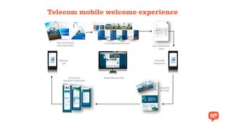 Point of Purchase
Document Folder
In-box Welcome Brochure
7 Part SMS
Programme
Plan Conﬁrmation
Letter
3 Part Email
Education Programme
Education
Bill Insert
Mobile Welcome Site
Welcome
Call
Telecom Mobile Welcome Experience
Telecom mobile welcome experience
 