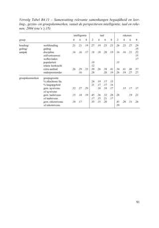 91
Vervolg Tabel B4.11 – Samenvatting relevante samenhangen begaafdheid en leer-
ling-, gezins- en groepskenmerken, vanuit de perspectieven intelligentie, taal en reke-
nen; 2004 (eta’s ≥.15)
intelligentie taal rekenen
groep 4 6 8 2 4 6 8 2 4 6 8
houding/ werkhouding .21 .21 .19 .27 .19 .23 .23 .26 .23 .27 .29
gedrag/ gedrag .15
aanpak discipline .16 .16 .17 .18 .18 .20 .19 .16 .16 .21 .22
zelfvertrouwen .15
welbevinden .17
populariteit .19 .15
relatie leerkracht .12
extra aanbod .26 .29 .33 .39 .26 .38 .41 .34 .41 .48 .57
onderpresteerder .16 .28 .20 .19 .26 .19 .27 .27
groepskenmerken groepsgrootte
% allochtone lln. .24 .19 .17 .15
% laagopgeleid .21 .17 .17 .16
gem. iq-niveau .32 .27 .29 .18 .18 .17 .15 .17 .17
sd iq-niveau
gem. taalniveau .15 .18 .19 .45 .36 .32 .28 .28 .19 .21
sd taalniveau .17 .15 .21 .17
gem. rekenniveau .18 .17 .35 .15 .20 .41 .28 .31 .26
sd rekenniveau .29
 