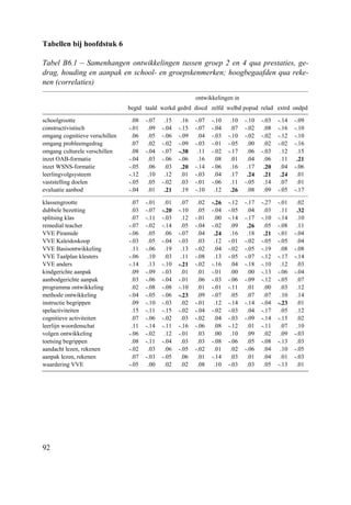 92
Tabellen bij hoofdstuk 6
Tabel B6.1 – Samenhangen ontwikkelingen tussen groep 2 en 4 qua prestaties, ge-
drag, houding en aanpak en school- en groepskenmerken; hoogbegaafden qua reke-
nen (correlaties)
ontwikkelingen in
begtd taald werkd gedrd discd zelfd welbd popud relad extrd ondpd
schoolgrootte .08 -.07 .15 .16 -.07 -.10 .10 -.10 -.03 -.14 -.09
constructivistisch -.01 .09 -.04 -.15 -.07 -.04 .07 -.02 .08 -.16 -.10
omgang cognitieve verschillen .06 .05 -.06 -.09 .04 -.03 -.10 -.02 -.02 -.12 -.10
omgang probleemgedrag .07 .02 -.02 -.09 -.03 -.01 -.05 .00 .02 -.02 -.16
omgang culturele verschillen .08 -.04 -.07 -.38 .11 -.02 -.17 .06 -.03 .12 .15
inzet OAB-formatie -.04 .03 -.06 -.06 .16 .08 .01 .04 .06 .11 .21
inzet WSNS-formatie -.05 .06 .03 .20 -.14 -.06 .16 .17 .20 .04 -.06
leerlingvolgsysteem -.12 .10 .12 .01 -.03 .04 .17 .24 .21 .24 .01
vaststelling doelen -.05 .05 -.02 .03 -.01 -.06 .11 -.05 .14 .07 .01
evaluatie aanbod -.04 .01 .21 .19 -.10 .12 .26 .08 .09 -.05 -.17
klassengrootte .07 -.01 .01 .07 .02 -.26 -.12 -.17 -.27 -.01 .02
dubbele bezetting .03 -.07 -.20 -.10 .05 -.04 -.05 .04 .03 .11 .32
splitsing klas .07 -.11 -.03 .12 -.01 .00 -.14 -.17 -.10 -.14 .10
remedial teacher -.07 -.02 -.14 .05 -.04 -.02 .09 .26 .05 -.08 .11
VVE Piramide -.06 .05 .06 -.07 .04 .24 .16 .18 .21 -.01 -.04
VVE Kaleidoskoop -.03 .05 -.04 -.03 .03 .12 -.01 -.02 -.05 -.05 .04
VVE Basisontwikkeling .11 -.06 .19 .13 -.02 .04 -.02 -.05 -.19 .08 -.08
VVE Taalplan kleuters -.06 .10 .03 .11 -.08 .13 -.05 -.07 -.12 -.17 -.14
VVE anders -.14 .13 -.10 -.21 -.02 -.16 .04 -.18 -.10 .12 .03
kindgerichte aanpak .09 -.09 -.03 .01 .01 -.01 .00 .00 -.13 -.06 -.04
aanbodgerichte aanpak .03 -.06 -.04 -.01 .06 -.03 -.06 -.09 -.12 -.05 .07
programma ontwikkeling .02 -.08 -.08 -.10 .01 -.01 -.11 .01 .00 .03 .12
methode ontwikkeling -.04 -.05 -.06 -.23 .09 -.07 .05 .07 .07 .10 .14
instructie begrippen .09 -.10 -.03 .02 -.01 .12 -.14 -.14 -.04 -.23 .01
spelactiviteiten .15 -.11 -.15 -.02 -.04 -.02 -.03 .04 -.17 .05 .12
cognitieve activiteiten .07 -.06 -.02 .03 -.02 .04 -.03 -.09 -.14 -.15 .02
leerlijn woordenschat .11 -.14 -.11 -.16 -.06 .08 -.12 .01 -.11 .07 .10
volgen ontwikkeling -.06 -.02 .12 -.01 .03 .00 .10 .09 .02 .09 -.03
toetsing begrippen .08 -.11 -.04 .03 .03 -.08 -.06 .05 -.08 -.13 .03
aandacht lezen, rekenen -.02 .03 .06 -.05 -.02 .01 .02 -.06 .04 .10 -.05
aanpak lezen, rekenen .07 -.03 -.05 .06 .01 -.14 .03 .01 .04 .01 -.03
waardering VVE -.05 .00 .02 .02 .08 .10 -.03 .03 .05 -.13 .01
 