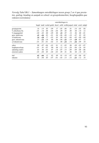 93
Vervolg Tabel B6.1 – Samenhangen ontwikkelingen tussen groep 2 en 4 qua presta-
ties, gedrag, houding en aanpak en school- en groepskenmerken; hoogbegaafden qua
rekenen (correlaties)
ontwikkelingen in
begtd taald werkd gedrd discd zelfd welbd popud relad extrd ondpd
groepsgrootte .16 -.19 .05 -.09 .17 -.05 -.08 .01 -.16 -.05 .04
% allochtone lln. -.01 -.10 .00 -.04 -.04 .09 .05 .08 .04 -.10 .12
% laagopgeleid -.04 -.02 .00 -.09 .00 .22 .07 .14 .06 .00 -.01
gem. taalniveau .42 -.46 .03 -.01 .04 -.06 -.08 -.10 -.07 .02 .02
sd taalniveau .24 -.28 .17 -.03 .05 .00 -.03 -.04 -.02 -.09 -.04
gem. rekenniveau .17 -.22 -.10 .04 .06 -.04 -.22 -.19 -.20 -.07 .12
sd rekenniveau -.01 -.01 -.01 -.02 .13 .00 -.24 -.14 -.26 -.09 .10
sekse .08 -.07 -.06 -.03 .01 .11 -.03 .08 -.09 -.03 -.07
loopbaanverloop -.01 .01 -.07 .00 .08 -.12 -.18 -.20 -.06 -.26 .05
opleiding ouders .03 .06 -.03 .07 -.10 -.07 -.15 -.09 -.09 -.08 -.06
etniciteit ouders -.03 -.04 .05 -.04 -.03 .09 .01 .06 .04 -.10 .05
taal .62 -.66 .12 .02 .09 .01 -.10 -.07 -.05 -.06 .02
rekenen .02 -.04 .05 -.07 -.01 -.03 -.13 -.15 -.21 -.12 .18
 