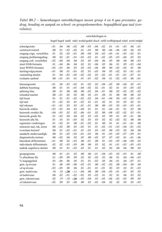 94
Tabel B6.2 – Samenhangen ontwikkelingen tussen groep 4 en 6 qua prestaties, ge-
drag, houding en aanpak en school- en groepskenmerken; begaafdheid qua taal (cor-
relaties)
ontwikkelingen in
begtd begrd taald rekd werkd gedrd discd zelfd welbdpopud relad extrd ondpd
schoolgrootte -.01 .04 .00 -.02 .00 -.03 -.04 -.02 .01 -.01 -.03 .04 -.01
constructivistisch .00 .01 -.02 -.02 .01 -.03 .00 .00 -.06 -.06 -.04 .04 .03
omgang cogn. verschillen .01 .02 -.03 -.01 .00 -.04 .04 -.03 -.05 -.01 -.03 -.02 .01
omgang probleemgedrag .00 .02 -.01 -.01 -.03 -.03 .01 -.02 -.05 -.03 -.06 .03 .03
omgang cult. verschillen -.02 -.04 .04 .04 .03 .05 -.04 .06 .05 .00 .04 .00 -.03
inzet OAB-formatie .01 -.04 .06 .04 .02 .01 -.06 .05 .06 .01 .05 -.03 -.04
inzet WSNS-formatie -.02 -.03 .06 .03 .02 -.02 -.06 .00 .00 -.02 -.02 .01 .00
leerlingvolgsysteem -.01 .00 .01 -.01 .02 .01 -.05 .04 .05 -.02 .03 -.01 -.01
vaststelling doelen .01 .04 -.03 -.05 -.02 -.02 .03 -.02 -.01 -.01 -.01 -.07 .01
evaluatie aanbod .00 -.01 -.01 .01 .01 -.01 -.02 .04 .01 -.02 -.03 .06 -.01
klassengrootte -.01 .04 -.03 -.02 .01 -.02 .02 -.04 -.02 .04 -.04 .02 -.01
dubbele bezetting .00 .01 .01 -.01 -.04 -.02 .02 -.01 .02 .01 .03 -.05 -.02
splitsing klas .00 .01 .00 .00 .00 -.02 .04 -.01 .00 .02 -.02 -.02 -.02
remedial teacher .00 -.01 .02 .02 .00 .02 -.01 .04 .01 .00 .00 .00 .02
tijd lezen .01 .01 -.01 -.02 -.02 -.02 .04 -.01 -.04 .04 -.03 -.05 -.01
tijd taal .01 -.02 .02 .01 -.02 .01 -.01 .02 .01 .03 .05 .02 .01
tijd rekenen -.01 -.01 .03 .03 -.01 -.01 .00 .00 -.03 .03 -.03 -.03 -.01
huiswerk zelden -.03 -.03 .04 .03 -.04 .01 .01 .01 -.04 -.01 .01 .03 .00
huiswerk zwakke lln. -.04 -.03 .02 .02 -.06 -.01 .02 .00 -.08 -.02 -.02 .03 -.01
huiswerk goede lln. .01 -.02 .04 .04 .02 .03 -.03 .03 .09 .01 .05 -.01 .00
huiswerk alle lln. .01 .03 .01 -.05 .02 .03 .03 .02 .02 -.02 .02 .00 .00
registratie vorderingen .01 -.02 .01 .00 -.01 -.02 .01 .00 .01 .01 -.01 -.01 .00
instructie taal, rek, lezen .00 -.02 .00 .03 -.02 .01 .01 -.02 -.01 -.03 -.04 -.01 -.02
overslaan leerstof .00 .01 -.03 -.01 .01 -.03 .03 -.05 .00 -.03 .02 .04 .00
aandacht studievaardigh. .00 .01 -.02 -.02 -.01 -.03 .06 .01 -.03 -.05 -.07 -.09 .01
diagnostische toetsen .00 -.02 .04 .02 .05 .00 -.02 .07 .07 -.02 .01 -.01 -.06
klassikale differentiatie -.01 .00 .02 -.03 .00 -.01 .00 .01 -.03 -.05 -.06 -.04 .03
individuele differentiatie .02 .02 -.03 -.05 .00 .00 .03 .02 .01 -.01 -.03 -.05 -.03
nadruk cognitieve doelen .00 .01 .01 -.03 .03 .01 .01 .02 .02 .04 .06 .00 .02
groepsgrootte .00 .01 -.01 .02 .00 .00 -.01 -.04 -.03 .02 -.03 .01 .00
% allochtone lln. .01 -.09 .09 .09 .02 .02 -.02 .03 .06 .01 .04 -.04 -.03
% laagopgeleid .03 -.06 .06 .05 .01 .01 -.02 .05 .04 -.01 .04 -.07 .01
gem. iq-niveau .01 .08 -.09 -.08 -.02 -.01 .00 -.02 -.02 .00 -.04 .04 .04
sd iq-niveau -.03 -.05 .08 .06 .01 -.01 .01 -.01 .02 .03 .03 .01 -.03
gem. taalniveau .10 .10 -.28 -.11 -.04 .00 .00 -.04 -.05 -.01 -.03 .05 .05
sd taalniveau .08 .02 -.01 -.03 -.02 .03 -.03 .01 .02 .01 .06 .03 .02
gem. rekenniveau .02 .19 -.10 -.26 -.05 -.04 .03 -.05 -.06 -.02 -.05 .09 .05
sd rekenniveau -.02 .09 .03 -.08 .00 .03 -.02 -.04 .02 .02 .05 .03 -.03
 