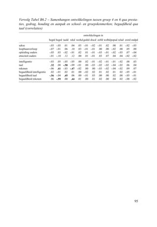 95
Vervolg Tabel B6.2 – Samenhangen ontwikkelingen tussen groep 4 en 6 qua presta-
ties, gedrag, houding en aanpak en school- en groepskenmerken; begaafdheid qua
taal (correlaties)
ontwikkelingen in
begtd begrd taald rekd werkd gedrd discd zelfd welbdpopud relad extrd ondpd
sekse -.03 -.05 .01 .04 .03 -.01 -.02 -.01 .02 .00 .01 -.02 -.03
loopbaanverloop -.07 -.01 .06 .10 .03 -.01 -.01 .00 .00 -.02 .00 .05 .00
opleiding ouders -.05 .03 -.02 -.01 .02 .01 -.01 -.03 -.01 -.02 -.03 .07 -.04
etniciteit ouders -.01 -.10 .12 .12 .00 .01 -.01 .03 .07 .04 .04 -.02 -.02
intelligentie -.03 .05 -.05 -.05 .00 .02 -.01 -.02 -.01 -.01 -.02 .08 .03
taal .32 .08 -.58 -.09 -.01 .00 -.03 -.02 -.02 -.04 -.02 .06 .04
rekenen -.06 .41 -.03 -.47 -.02 .00 .00 -.03 -.02 -.04 -.02 .09 .07
begaafdheid intelligentie .02 -.01 .02 .01 .00 -.02 .02 .01 .02 .01 .02 -.05 -.01
begaafdheid taal -.56 -.04 .45 .06 .00 -.01 .03 .00 .00 .02 .00 -.05 -.01
begaafdheid rekenen .06 -.59 .00 .44 .01 .00 .01 .02 .00 .04 .02 -.08 -.02
 