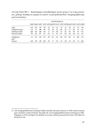 97
Vervolg Tabel B6.3 – Samenhangen ontwikkelingen tussen groep 4 en 6 qua presta-
ties, gedrag, houding en aanpak en school- en groepskenmerken; hoogbegaafden qua
taal (correlaties)
ontwikkelingen in
begtd begrd taald rekd werkd gedrd discd zelfd welbdpopud relad extrd ondpd
sekse -.04 -.02 .08 .08 .10 .16 -.18 .10 .15 .07 .16 .07 .04
loopbaanverloop -.19 .15 .20 -.08 .05 .02 .01 -.06 .02 -.17 -.05 .14 -.16
opleiding ouders -.22 -.04 .23 .09 .11 .10 -.04 -.13 .02 -.05 .06 .01 -.01
etniciteit ouders .06 -.05 -.07 .03 .02 .13 -.05 -.07 .08 .06 .06 -.16 .03
intelligentie -.15 -.05 .21 -.02 .09 -.01 -.03 -.08 -.02 -.06 .12 .23 -.10
taal21
rekenen -.33 .37 .33 -.53 .06 .17 -.02 -.10 .00 -.18 -.02 .19 -.22
21 Alle hoogbegaafdheid-taal leerlingen hebben dezelfde maximale taalscore in 2002; daarom kunnen
geen correlaties worden berekend. Dat geldt ook voor hoogbegaafdheid-rekenen leerlingen in 2002.
Nagegaan is of die leerlingen niet allemaal in een paar scholen geconcentreerd zitten. Dat blijkt niet
het geval te zijn.
 