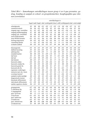 98
Tabel B6.4 – Samenhangen ontwikkelingen tussen groep 4 en 6 qua prestaties, ge-
drag, houding en aanpak en school- en groepskenmerken; hoogbegaafden qua reke-
nen (correlaties)
ontwikkelingen in
begrd taald begtd rekd werkd gedrd discd zelfd welbdpopud relad extrd ondpd
schoolgrootte .05 .00 .00 -.01 -.02 -.12 -.03 -.10 .04 -.06 -.07 .16 .03
constructivistisch .04 .04 -.02 -.05 -.04 .02 .03 -.06 -.08 -.11 -.06 .07 .04
omgang cogn. verschillen .01 .02 -.02 .00 .02 -.04 .06 .04 -.07 -.04 -.16 .01 .05
omgang probleemgedrag .07 .00 .00 -.08 -.05 -.10 .14 .00 -.13 -.17 -.13 .09 .14
omgang cult. verschillen .02 .00 .05 -.02 .02 .05 .02 .23 .05 -.10 -.10 -.04 .07
inzet OAB-formatie .04 -.05 .07 -.05 -.06 -.07 .09 .08 -.01 -.05 .05 -.01 -.04
inzet WSNS-formatie -.03 .03 -.01 .06 .01 -.08 .08 -.06 .02 -.05 -.05 .11 .05
leerlingvolgsysteem .09 -.02 .02 -.09 .02 -.03 .06 .11 -.03 -.08 -.06 -.12 .02
vaststelling doelen .11 -.05 .07 -.08 -.03 -.02 .13 .15 -.11 -.09 -.07 -.18 .04
evaluatie aanbod .08 -.02 .02 -.02 -.03 -.07 .09 .06 .00 -.02 -.15 .04 .00
klassengrootte -.03 .02 -.03 .05 -.05 -.03 .05 .00 -.02 .09 -.02 -.04 -.02
dubbele bezetting .03 .02 -.02 -.05 .05 .13 .02 .01 -.05 .05 .07 -.05 -.04
splitsing klas -.03 .03 -.04 -.05 .11 .12 -.08 .05 .03 .13 -.02 -.03 -.05
remedial teacher .00 .00 -.04 .01 -.09 -.10 .02 .12 .03 .01 -.09 .00 .08
tijd lezen .02 .01 .00 -.02 -.04 .03 .11 -.01 -.05 .08 -.01 -.10 -.01
tijd taal -.01 -.04 .08 .05 -.06 .01 .15 .11 .07 .08 .13 -.04 .12
tijd rekenen .00 -.03 .07 .01 -.11 .02 .17 .10 -.01 .07 .01 -.03 .08
huiswerk zelden -.04 .04 -.02 .01 -.08 -.06 .13 .02 .03 .01 .05 .10 -.03
huiswerk zwakke lln. -.05 .04 -.02 .02 -.08 -.08 .10 .01 .00 .00 .03 .11 -.04
huiswerk goede lln. .00 .00 .03 .00 -.04 .01 .07 .01 .11 -.05 .06 -.02 .01
huiswerk alle lln. .04 .00 -.03 -.03 .08 .07 .03 .01 -.03 .13 .00 .01 .04
registratie vorderingen -.02 -.10 .09 .00 -.11 -.04 .08 .03 .00 -.08 -.07 .06 .02
instructie taal, rek., lezen .01 .06 -.03 .02 -.05 .03 .03 -.14 -.12 -.01 -.07 .16 .02
overslaan leerstof .05 .06 -.12 -.06 .10 -.03 .00 -.11 -.06 .02 -.01 .12 -.04
aandacht studievaardigh. .00 -.04 .04 .03 -.05 -.04 .08 .02 -.05 -.05 -.18 -.13 .06
diagnostische toetsen -.07 .05 -.06 .03 .02 .06 .01 .02 .07 -.02 .02 .01 -.06
klassikale differentiatie -.05 .05 -.09 .02 -.12 -.09 .17 .03 -.03 -.03 -.06 -.07 .11
individuele differentiatie -.01 -.09 .06 -.05 -.02 -.10 .09 -.03 -.07 .03 -.04 .05 -.05
nadruk cognitieve doelen .06 -.01 .02 -.10 .12 .19 -.03 .18 .08 .14 .18 -.05 -.08
groepsgrootte -.07 -.04 .04 .10 .02 -.04 .06 .06 -.04 -.03 -.04 -.05 -.06
% allochtone lln. -.02 -.07 .09 .02 -.01 .11 -.05 .18 .04 -.01 .02 -.10 .08
% laagopgeleid .02 -.12 .13 -.01 -.01 .09 .06 .10 .02 -.04 .11 -.16 .00
gem. iq-niveau .06 .13 -.13 -.05 -.11 -.15 .04 -.11 .00 -.03 -.05 .04 .07
sd iq-niveau -.01 -.02 .01 .00 .03 .00 -.01 -.01 -.03 .05 -.02 .08 .03
gem. taalniveau .06 .06 -.09 -.05 .04 -.10 -.01 -.12 .01 .04 -.02 .05 .01
sd taalniveau -.02 .07 -.05 .01 .00 .09 -.09 .13 .13 .07 .05 .02 -.03
gem. rekenniveau .20 .02 -.02 -.24 -.06 -.22 .07 -.25 -.03 -.04 -.09 .07 .03
sd rekenniveau .03 .08 -.09 -.08 -.03 .03 -.05 -.11 .03 .04 .00 .11 -.09
 