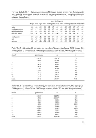 99
Vervolg Tabel B6.4 – Samenhangen ontwikkelingen tussen groep 4 en 6 qua presta-
ties, gedrag, houding en aanpak en school- en groepskenmerken; hoogbegaafden qua
rekenen (correlaties)
ontwikkelingen in
begrd taald begtd rekd werkd gedrd discd zelfd welbdpopud relad extrd ondpd
sekse .00 .04 -.09 .00 .02 .07 -.03 -.01 .03 -.03 .05 -.07 .08
loopbaanverloop -.03 .17 -.15 .09 .11 .07 -.03 -.04 .07 .03 -.04 -.02 -.05
opleiding ouders -.09 .22 -.19 .10 .07 .08 -.14 -.07 .06 .07 -.04 .13 -.16
etniciteit ouders -.09 -.02 .04 .05 .00 .02 -.06 .13 .07 .04 .04 .05 -.01
intelligentie .01 .24 -.26 .00 -.04 .04 -.02 .04 .05 -.04 -.03 .00 .01
taal .01 -.01 -.15 .00 .05 .03 .01 -.06 .00 -.07 .04 -.01 -.09
rekenen .42 .27 -.26 -.50 -.12 -.10 .01 -.06 .09 .02 -.05 -.02 .01
Tabel B6.5 – Gemiddelde verandering per deciel in ruwe taalscore 2002 (groep 2) –
2004 (groep 4) (deciel 1: in 2002 laagstscorend; deciel 10: in 2002 hoogstscorend)
deciel gemiddelde sd n
1 1.0810 1.16776 759
2 .4699 1.07808 747
3 .2872 .96263 765
4 .0639 .95861 893
5 -.0924 .90083 740
6 -.1867 .92560 824
7 -.2481 .76282 954
8 -.3672 .79188 760
9 -.4823 .70454 909
10 -.6217 .56869 754
totaal -.0243 1.01024 8105
Tabel B6.6 – Gemiddelde verandering per deciel in ruwe rekenscore 2002 (groep 2) –
2004 (groep 4) (deciel 1: in 2002 laagstscorend; deciel 10: in 2002 hoogstscorend)
deciel gemiddelde sd n
1 1.0640 1.21703 603
2 .5003 1.04977 981
3 .2118 .99390 764
4 .0401 .99598 502
5 .0328 .86549 1052
6 -.1334 .86400 601
7 -.2498 .80828 1176
8 -.3914 .75572 565
9 -.5329 .65334 899
10 -.8108 .61771 592
totaal -.0265 1.01260 7735
 