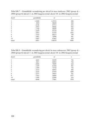100
Tabel B6.7 – Gemiddelde verandering per deciel in ruwe taalscore 2002 (groep 4) –
2004 (groep 6) (deciel 1: in 2002 laagstscorend; deciel 10: in 2002 hoogstscorend)
deciel gemiddelde sd n
1 1.2040 1.45332 800
2 .3024 .90644 844
3 -.0196 .87715 953
4 -.0703 .90046 882
5 -.1760 .88609 858
6 -.2439 .85134 597
7 -.2053 .81543 1042
8 -.1632 .80213 709
9 -.3081 .74990 991
10 -.3047 .67662 820
totaal -.0051 1.00310 8496
Tabel B6.8 – Gemiddelde verandering per deciel in ruwe rekenscore 2002 (groep 4) –
2004 (groep 6) (deciel 1: in 2002 laagstscorend; deciel 10: in 2002 hoogstscorend)
deciel gemiddelde sd n
1 .6683 .95299 726
2 .2021 .84983 784
3 -.0486 .78099 624
4 -.1439 .81944 891
5 -.1999 .72724 726
6 -.2314 .68953 896
7 -.2235 .67078 1009
8 -.2277 .58825 561
9 -.1832 .56068 1077
10 -.1436 .52949 676
totaal -.0646 .77081 7970
 